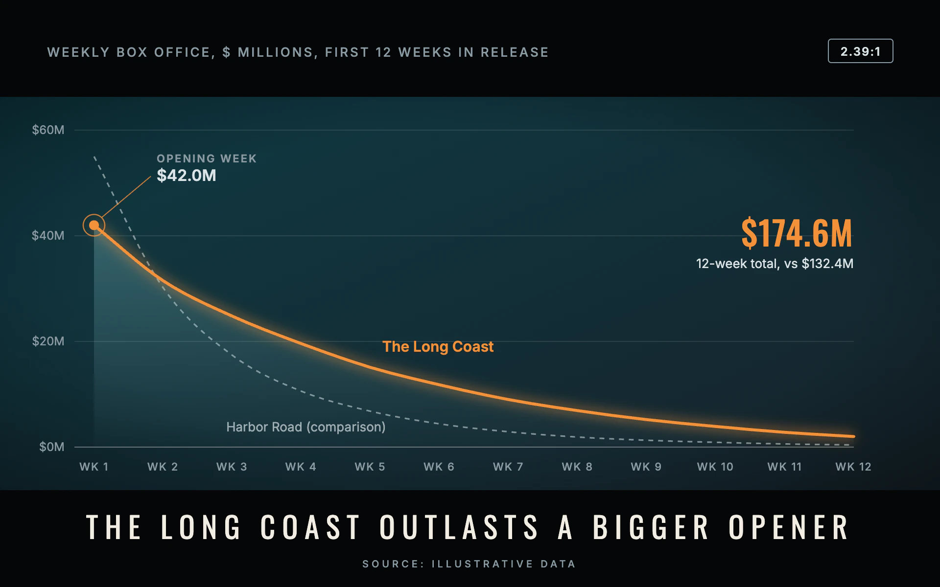 Cinemascope line chart, dark theme: A 2.39:1 teal frame with a glowing orange line and a credit title.