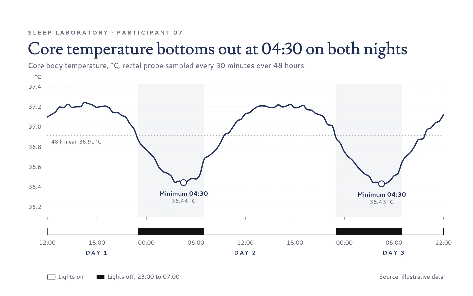 Circadian Rhythm line chart, light theme: Sleep-lab navy temperature trace over a black and white light/dark bar.