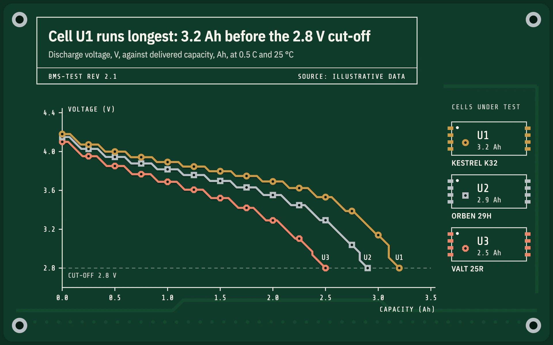 Circuit Board line chart, dark theme: Series routed as 45 degree PCB traces with plated vias on green solder mask.