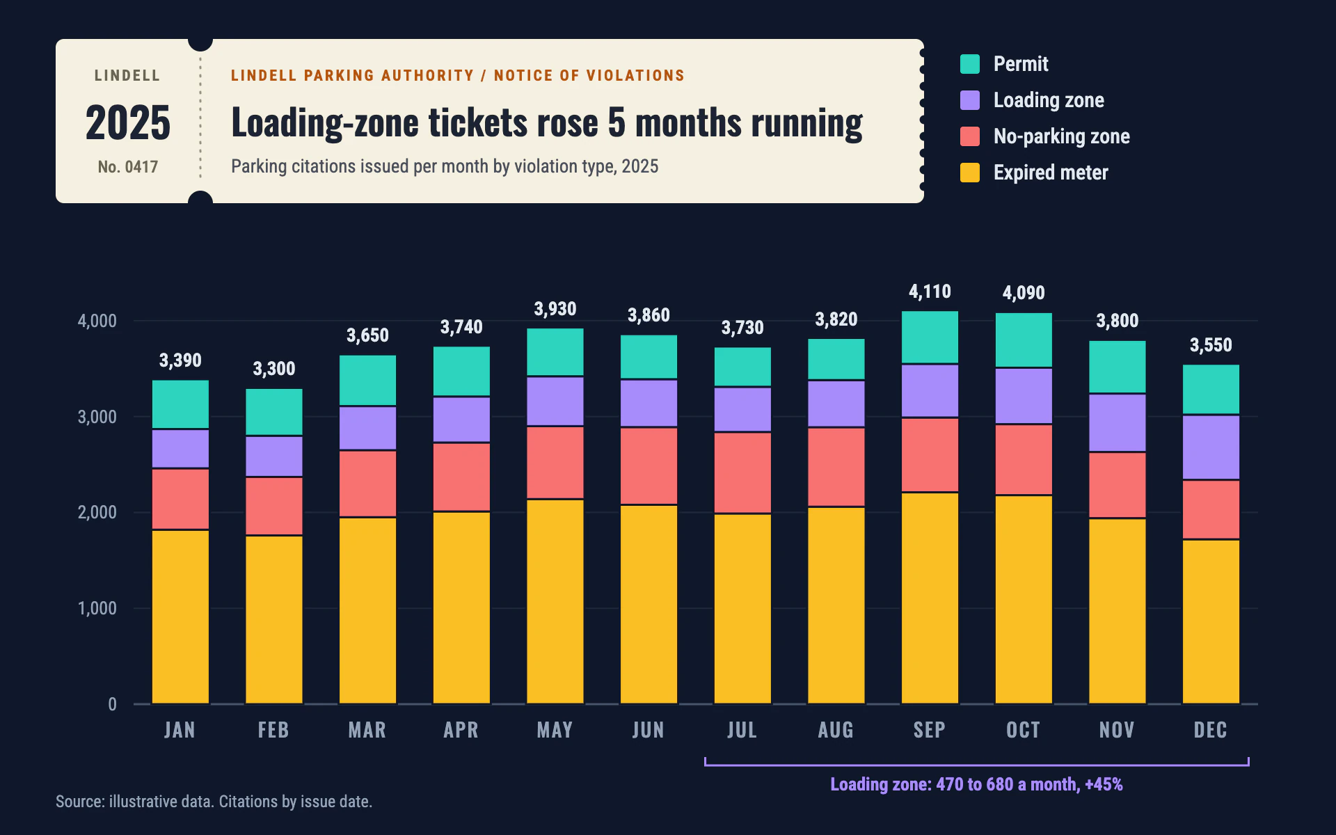 Citation Mix bar chart, dark theme: Navy page with a paper ticket-stub title and stacked violation columns.