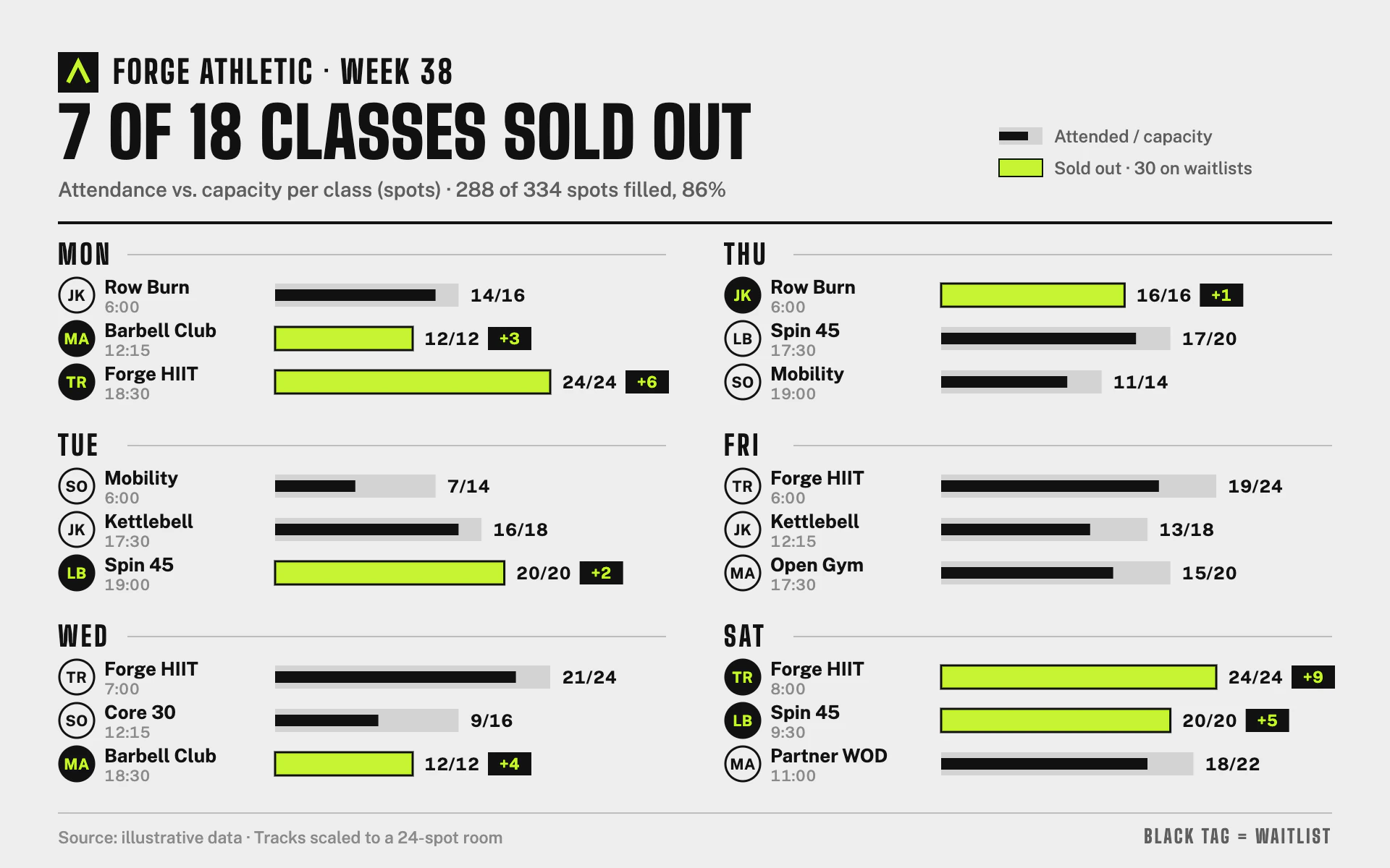 Class Capacity bar chart, light theme: Studio schedule board of black bullet bars where sold-out classes flip to lime.