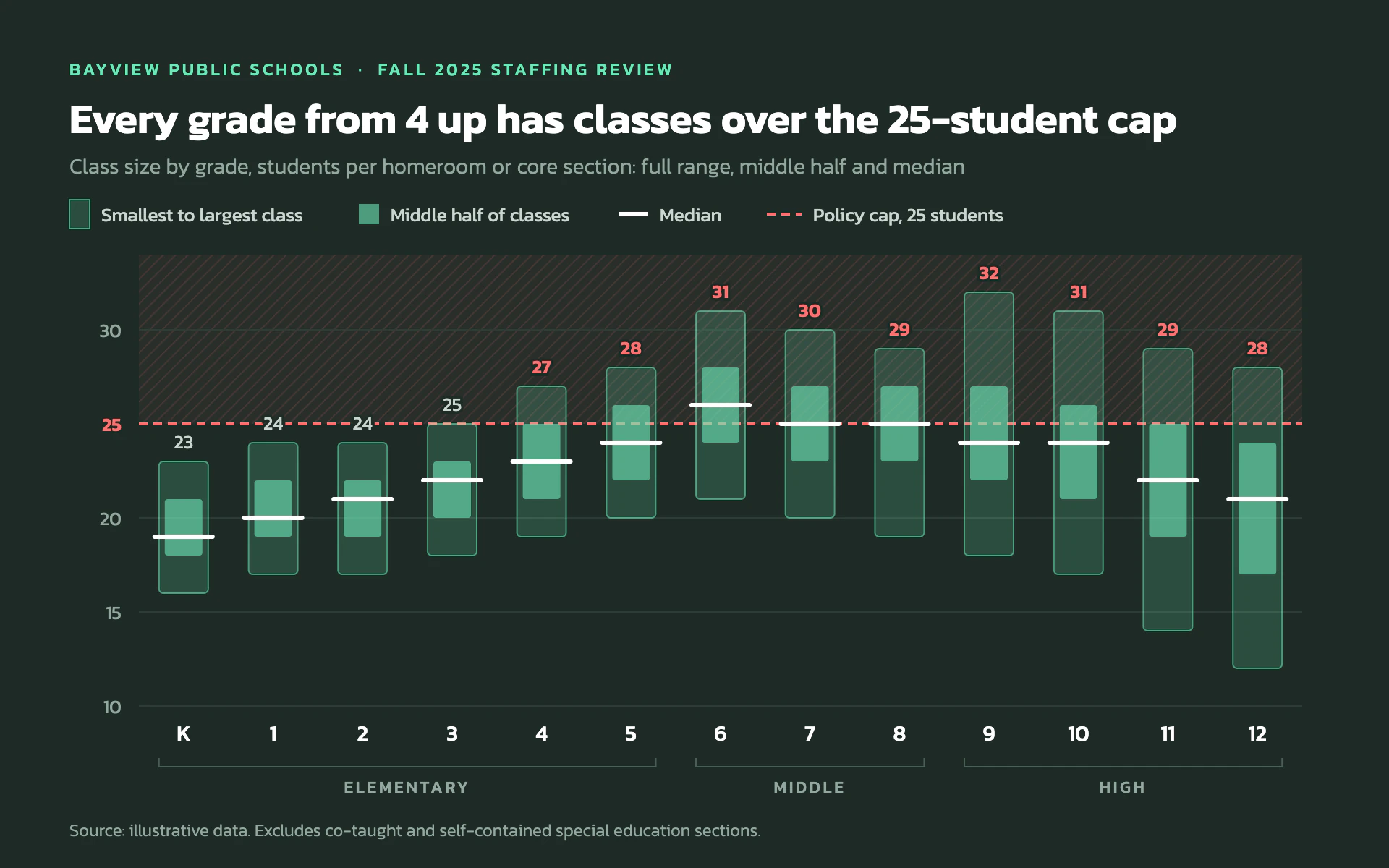 Class Size bar chart, dark theme: Translucent mint range boxes with median ticks under a dashed red policy cap.