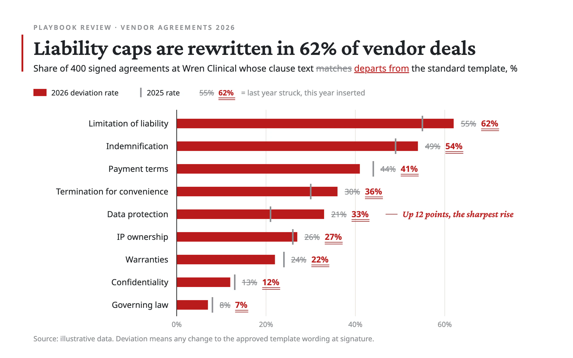 Clause Deviation bar chart, light theme: Redline bars with struck gray old values and double-underlined red new ones.