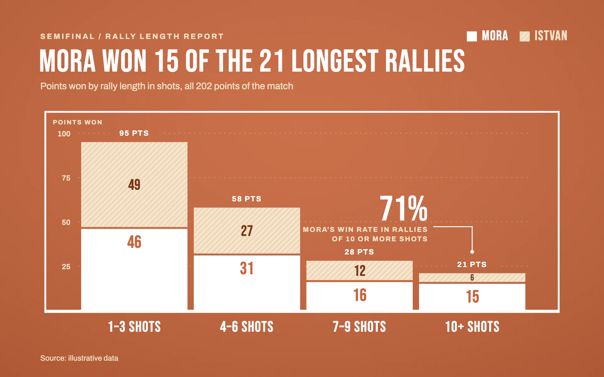 Clay Rallies bar chart, light theme: Terracotta court ground, white court-line frame and white over hatched cream bars.