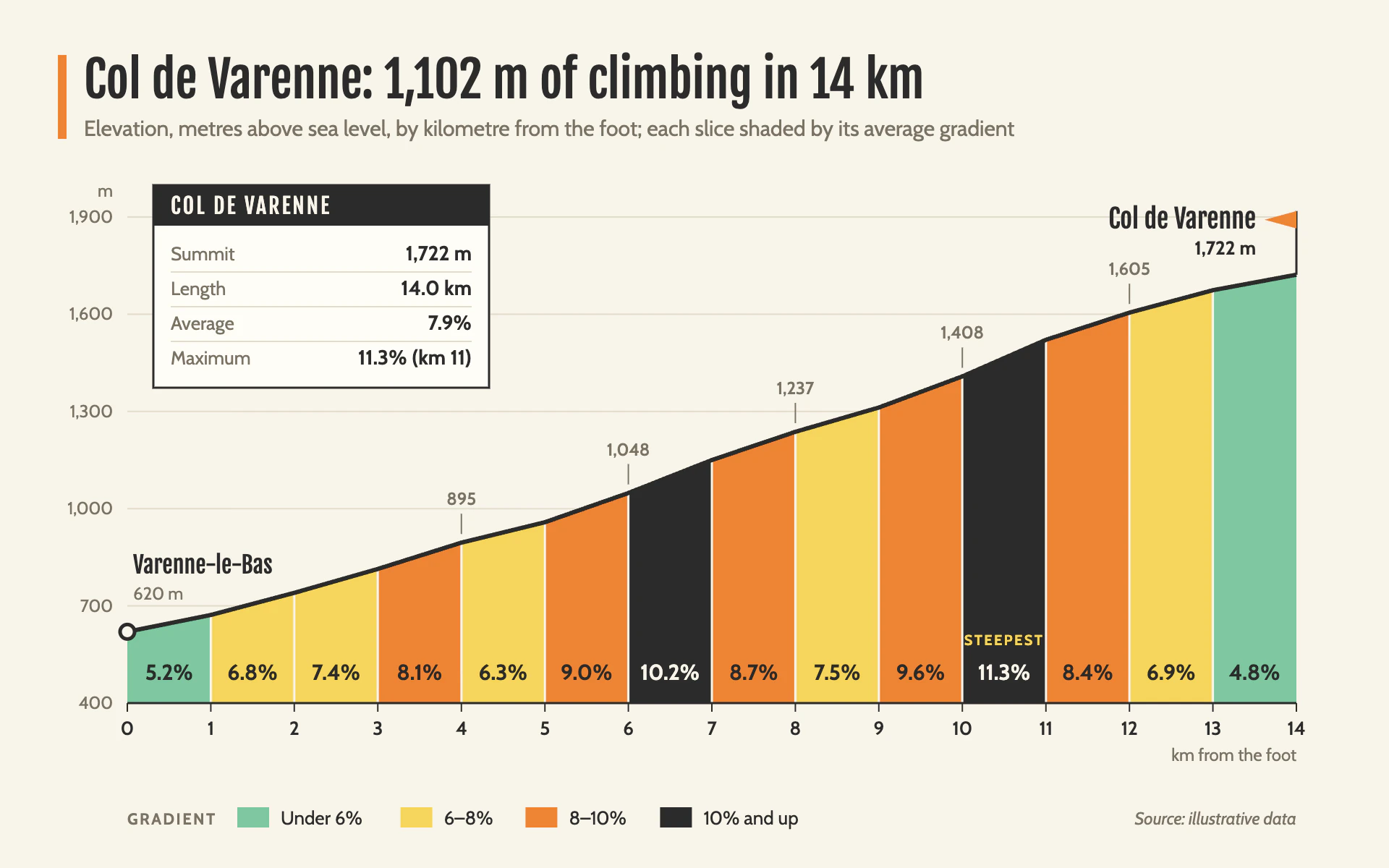 Climb Gradient line chart, light theme: Race-guide climb profile cut into km slices shaded by gradient.