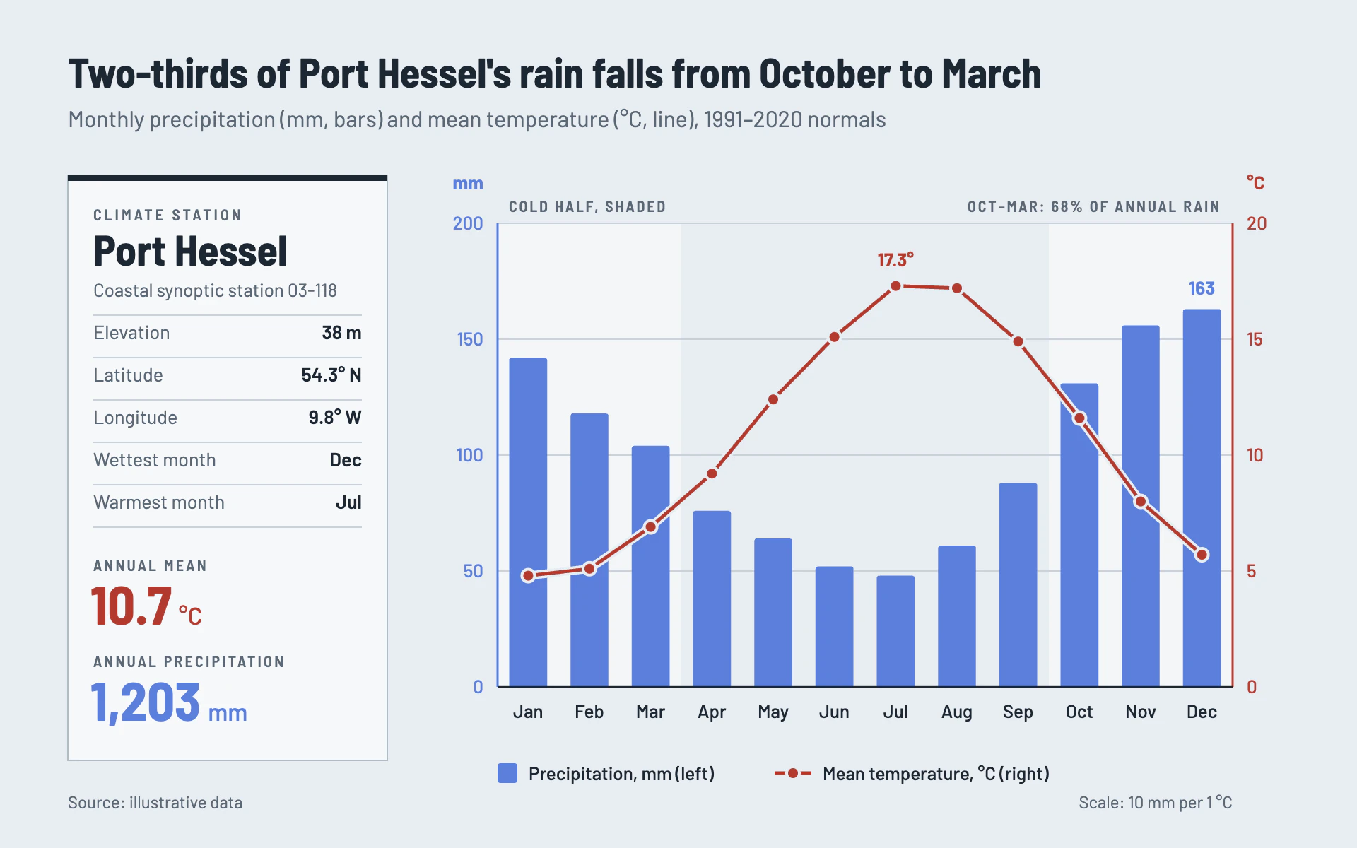 Climograph bar chart, light theme: Atlas climate panel with color-matched dual axes and a framed station sidebar.