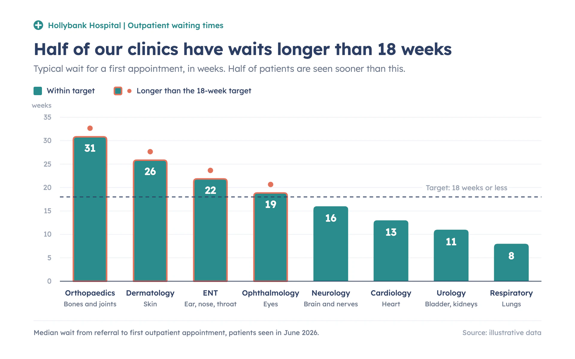 Clinic Waits bar chart, light theme: Patient-friendly hospital bars with a dashed target and coral over-target outlines.