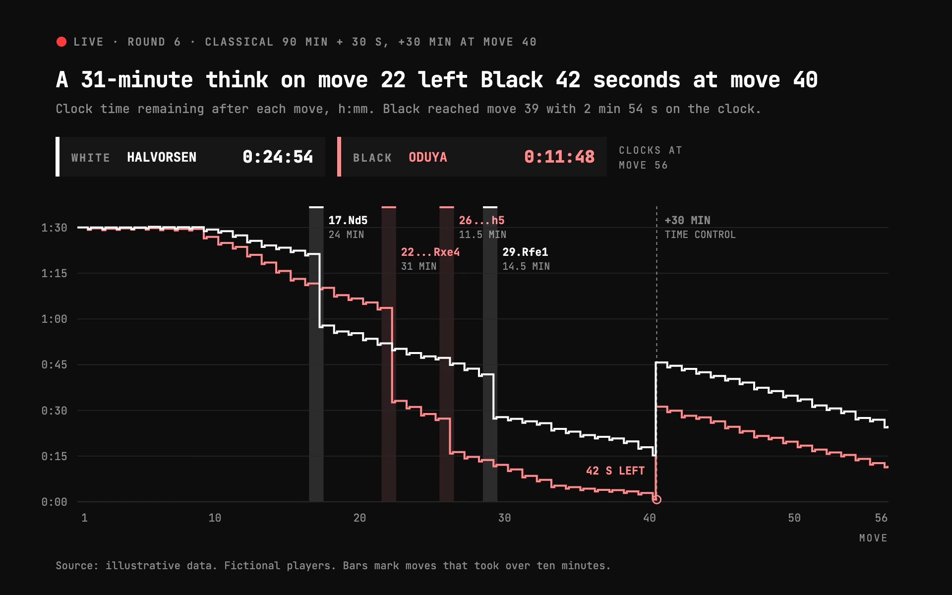 Clock Burn line chart, dark theme: Broadcast overlay of stepped clock lines with increment notches and long-think bands.