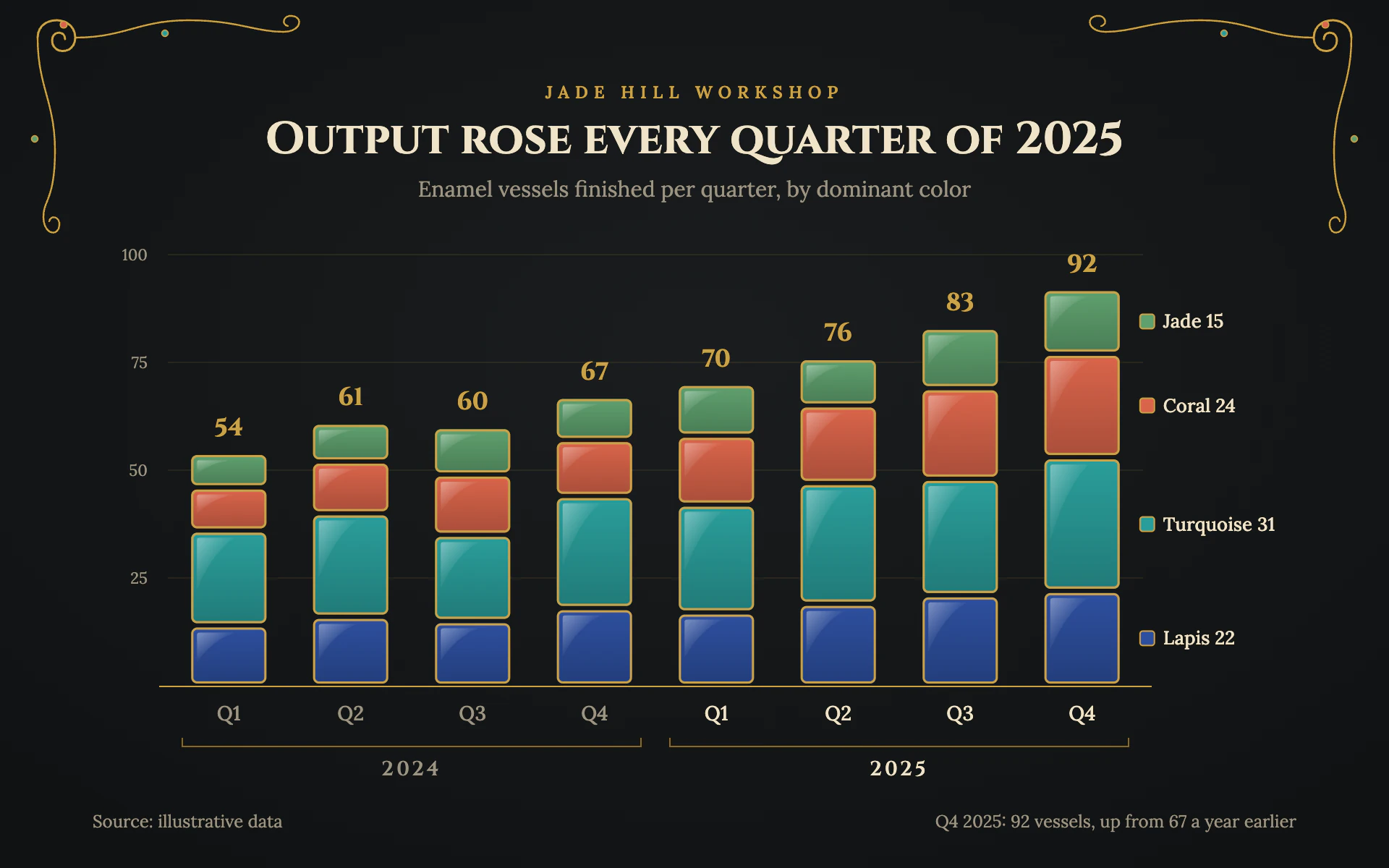 Cloisonne bar chart, dark theme: Stacked enamel cells fenced in gold wire on black, with scrolled wire corners.
