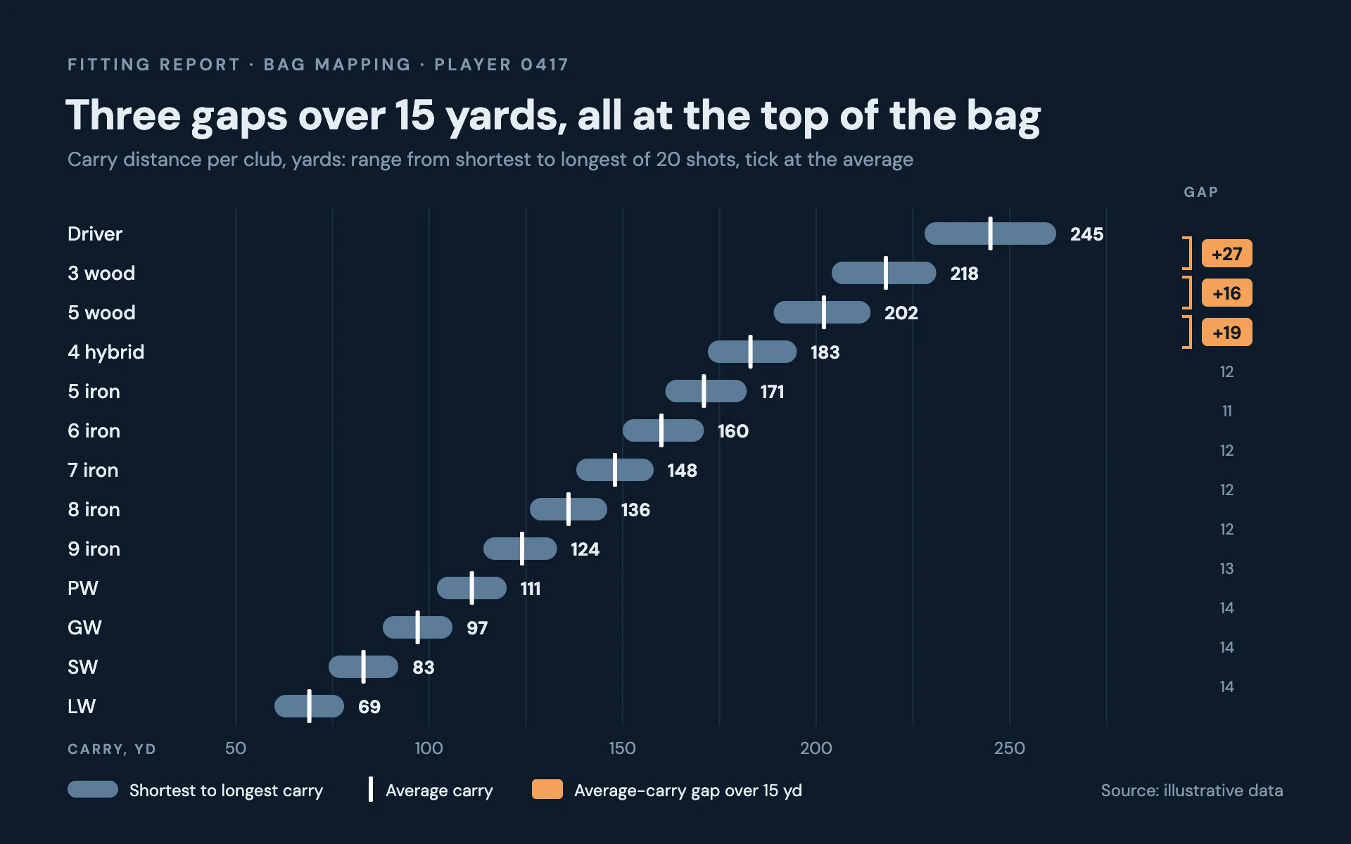Club Gapping bar chart, dark theme: Midnight fitting report with slate range bars, white average ticks and amber gap chips.