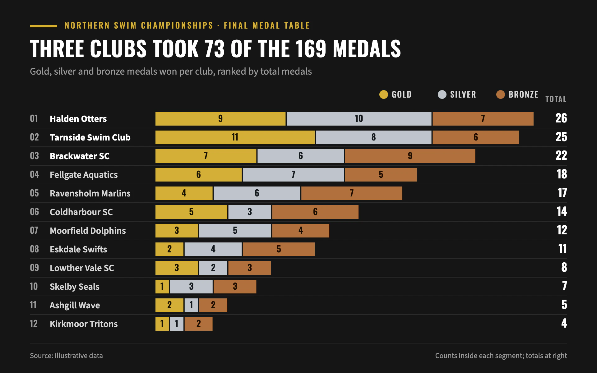 Club Medals bar chart, dark theme: Charcoal medal table with flat gold, silver and bronze stacked bars.