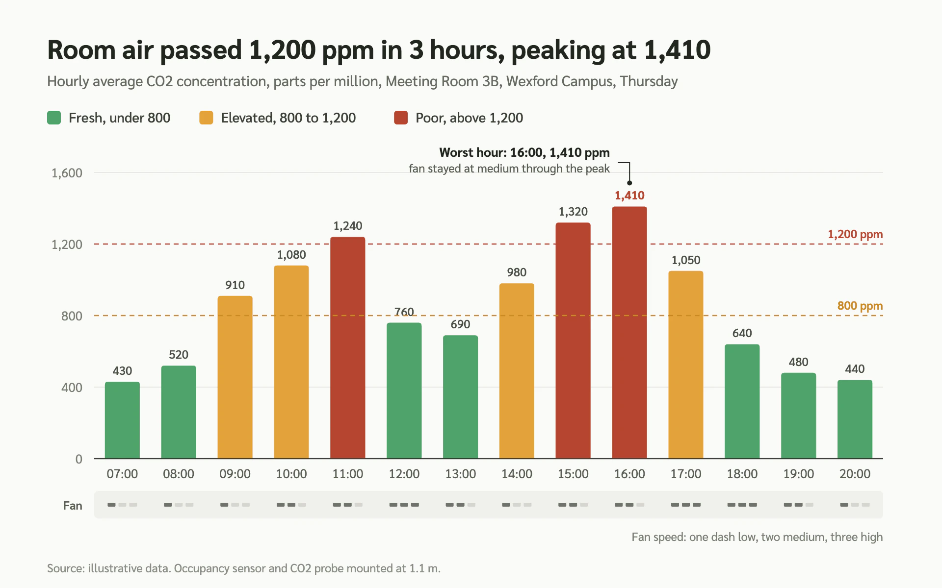 CO2 Hourly bar chart, light theme: Traffic-light hourly bars with dashed thresholds and a fan status row.