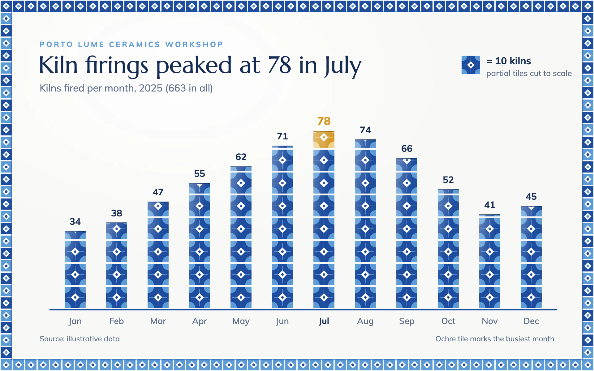 Cobalt Tile bar chart, light theme: Columns of hand-painted cobalt tiles with one ochre tile crowning the peak.
