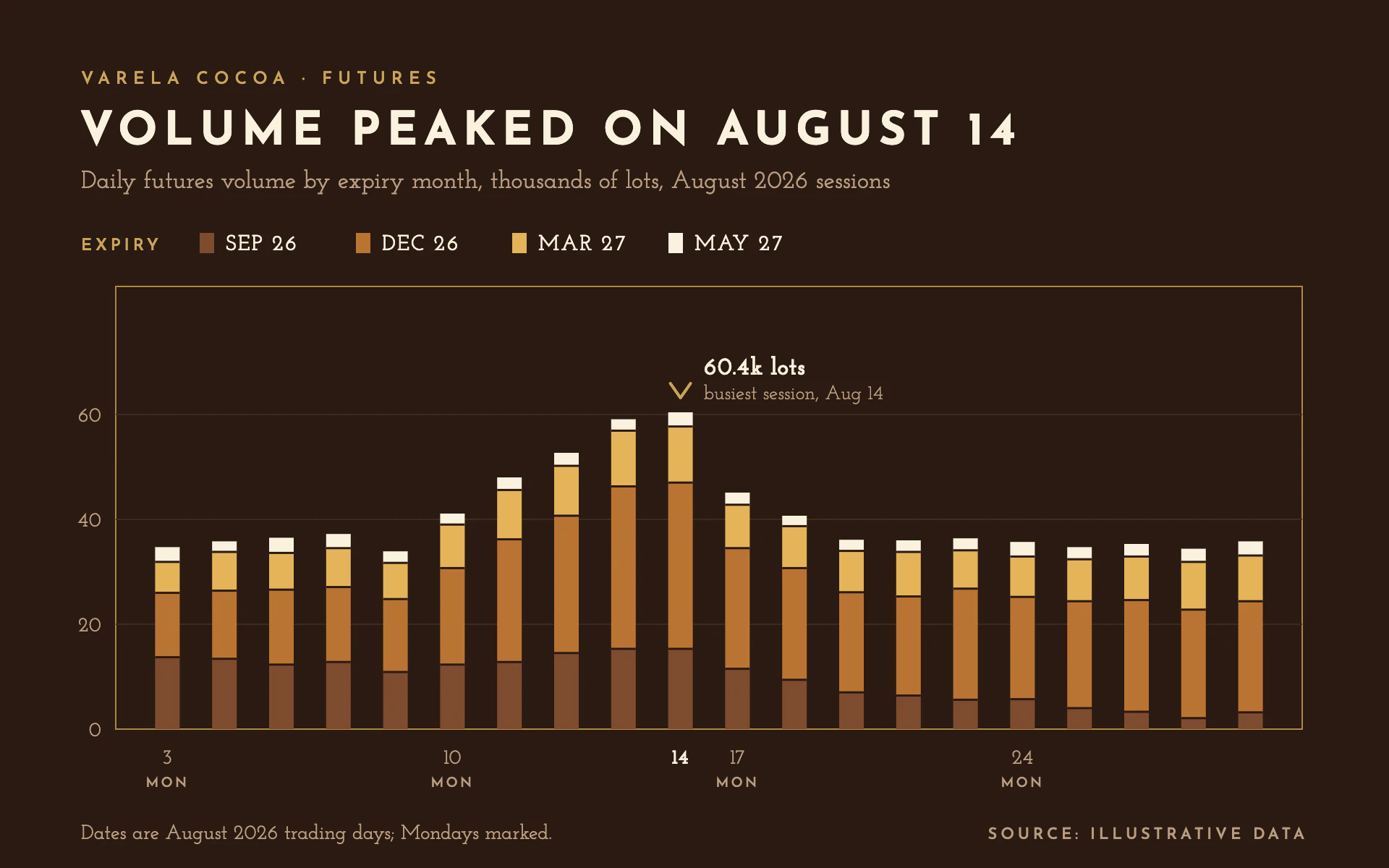 Cocoa Volume bar chart, dark theme: Narrow cocoa-to-cream stacks inside a gold hairline frame on dark chocolate.