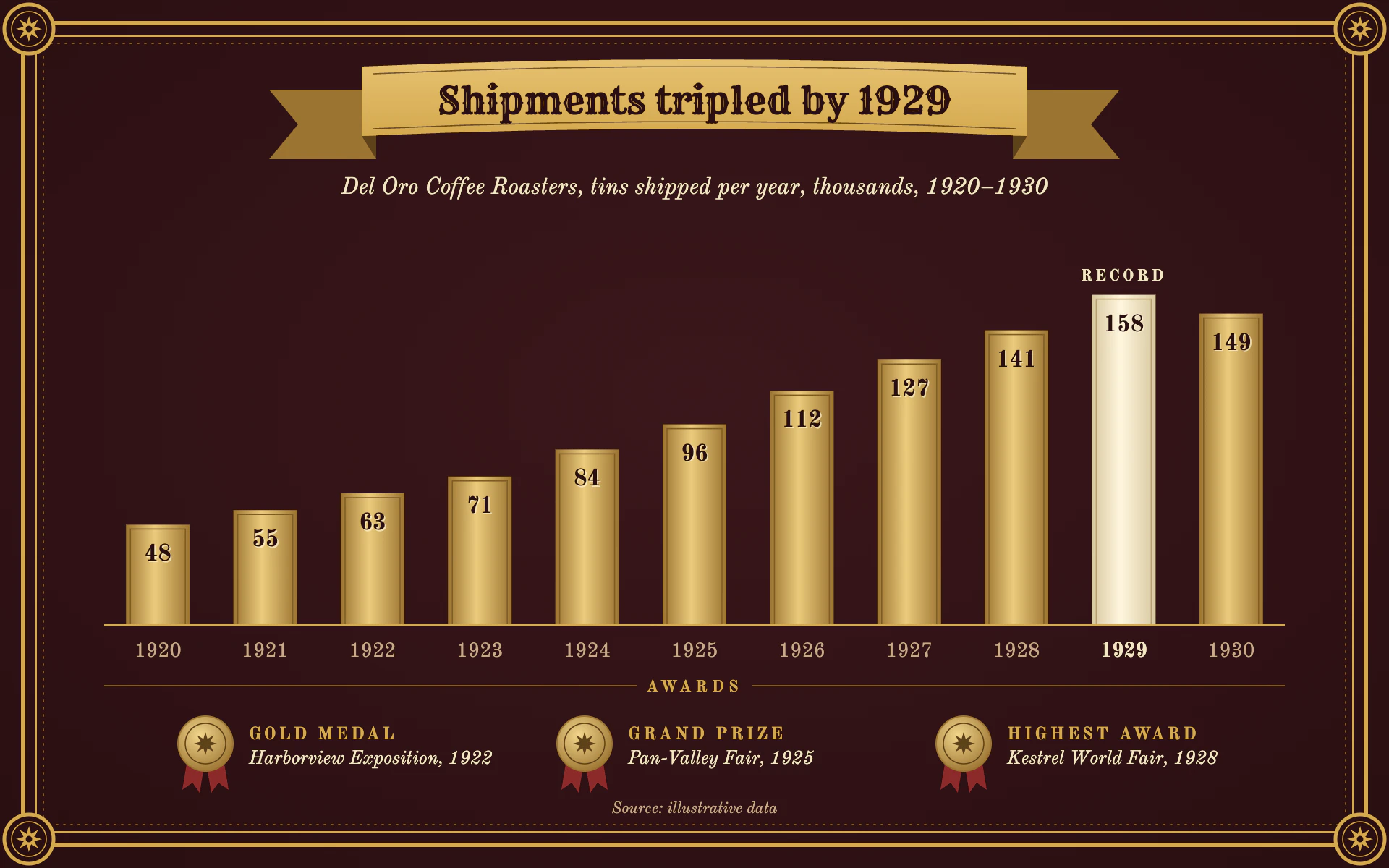 Coffee Tin bar chart, dark theme: Lithographed tin lid with gold border, ribbon banner, embossed bars and medals.