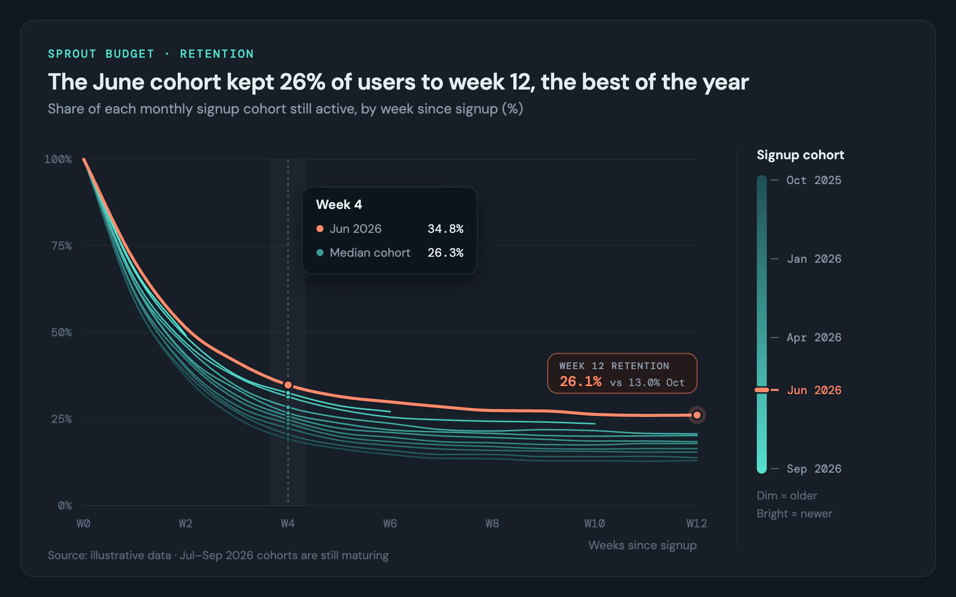 Cohort Lines line chart, dark theme: Twelve retention curves on a dim-to-bright teal ramp with one coral standout.