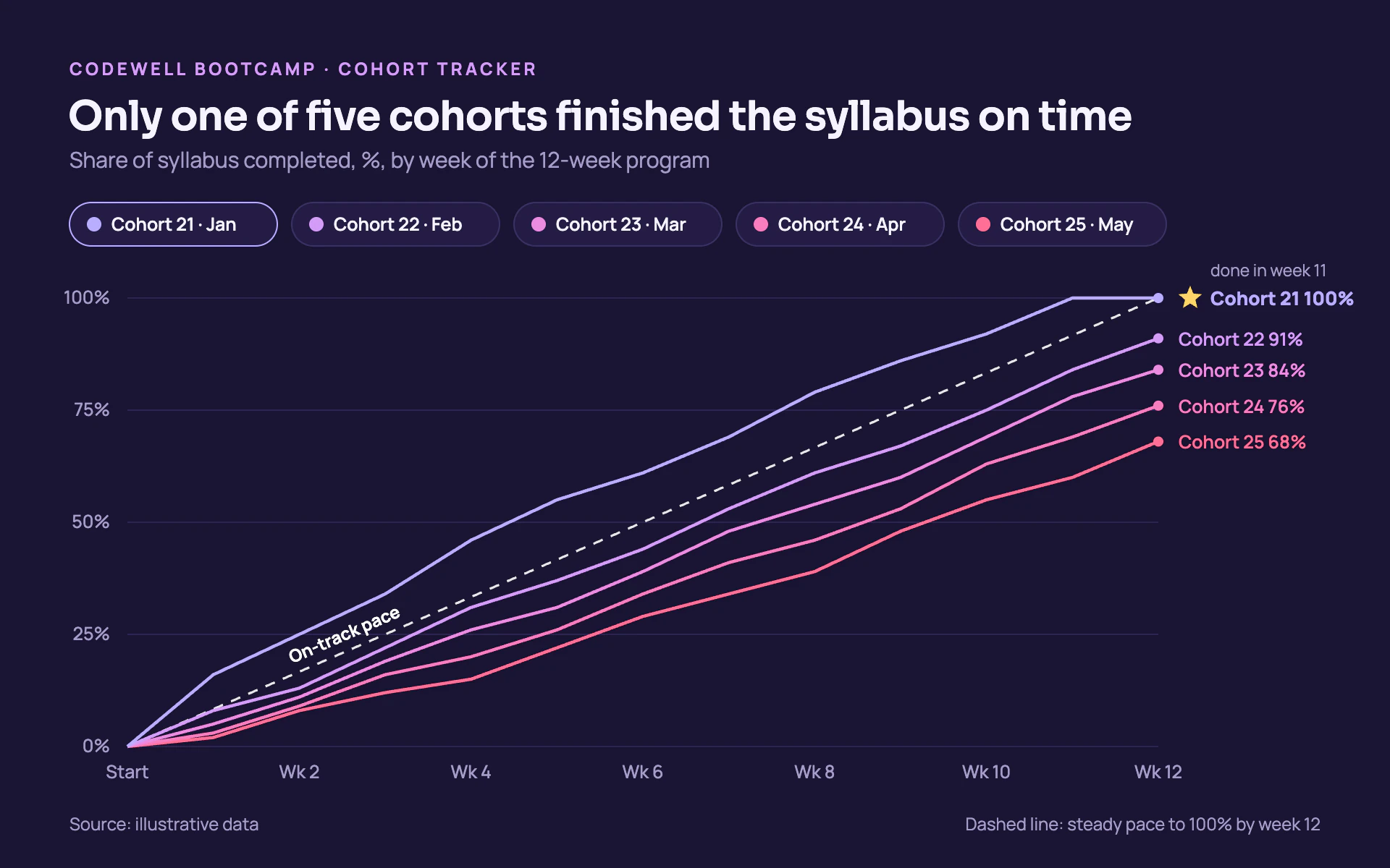 Cohort Progress line chart, dark theme: Midnight cohort tracker with lilac-to-pink lines, a dashed pace line and a star.