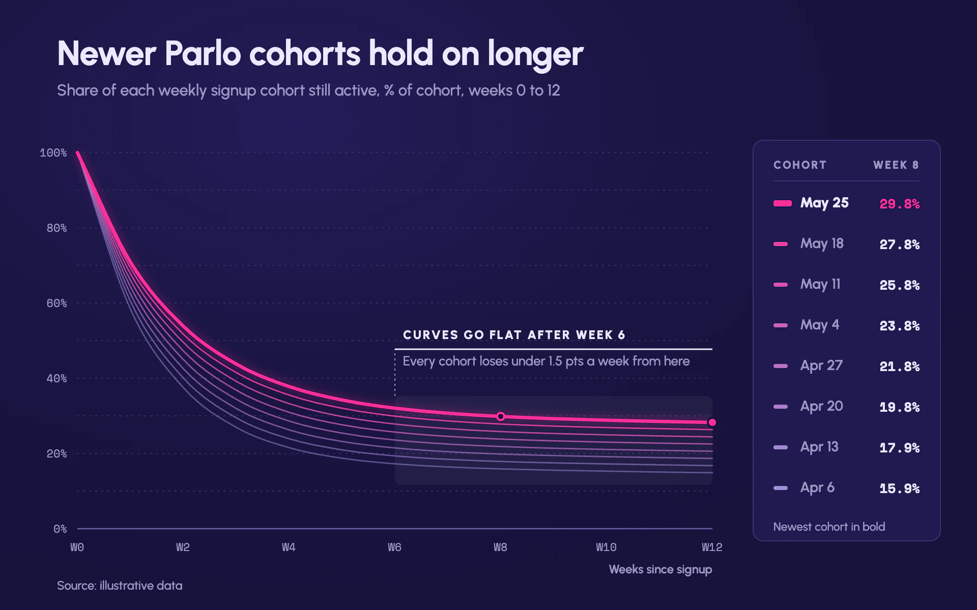 Retention Curves line chart, dark theme: Indigo cohort decay curves fading from lavender to a glowing magenta newest cohort.