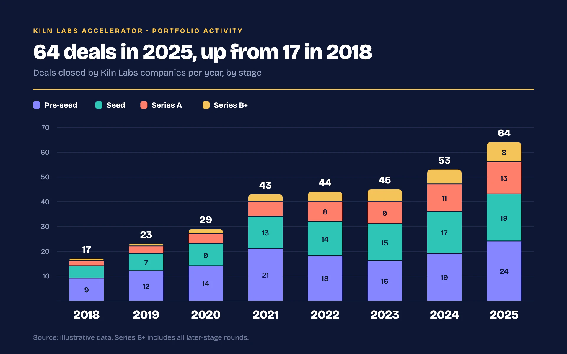 Cohort Stacks bar chart, dark theme: Deep navy stacked columns in indigo, teal, coral and gold under heavy year numerals.
