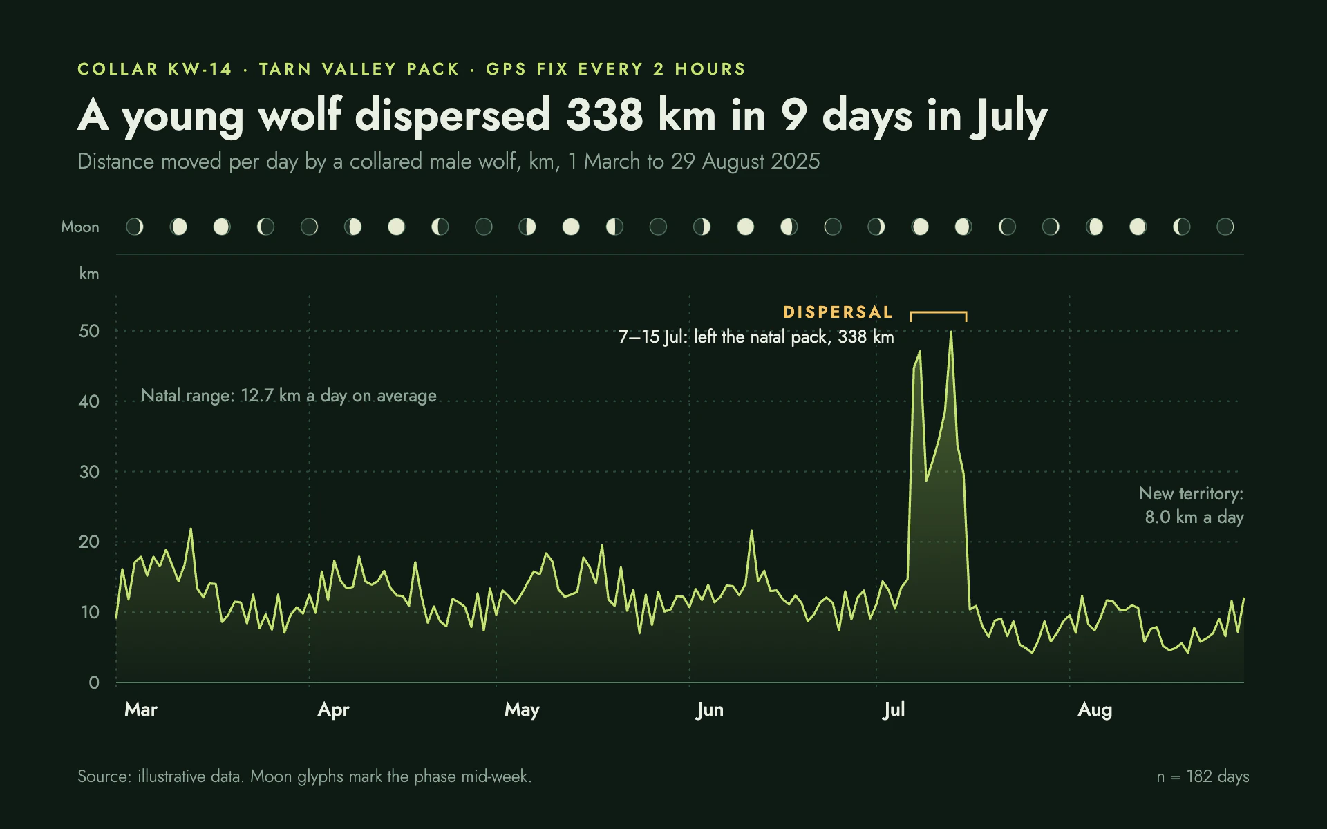 Collar Tracks line chart, dark theme: Night-green telemetry trace in pale lime under a row of weekly moon phases.