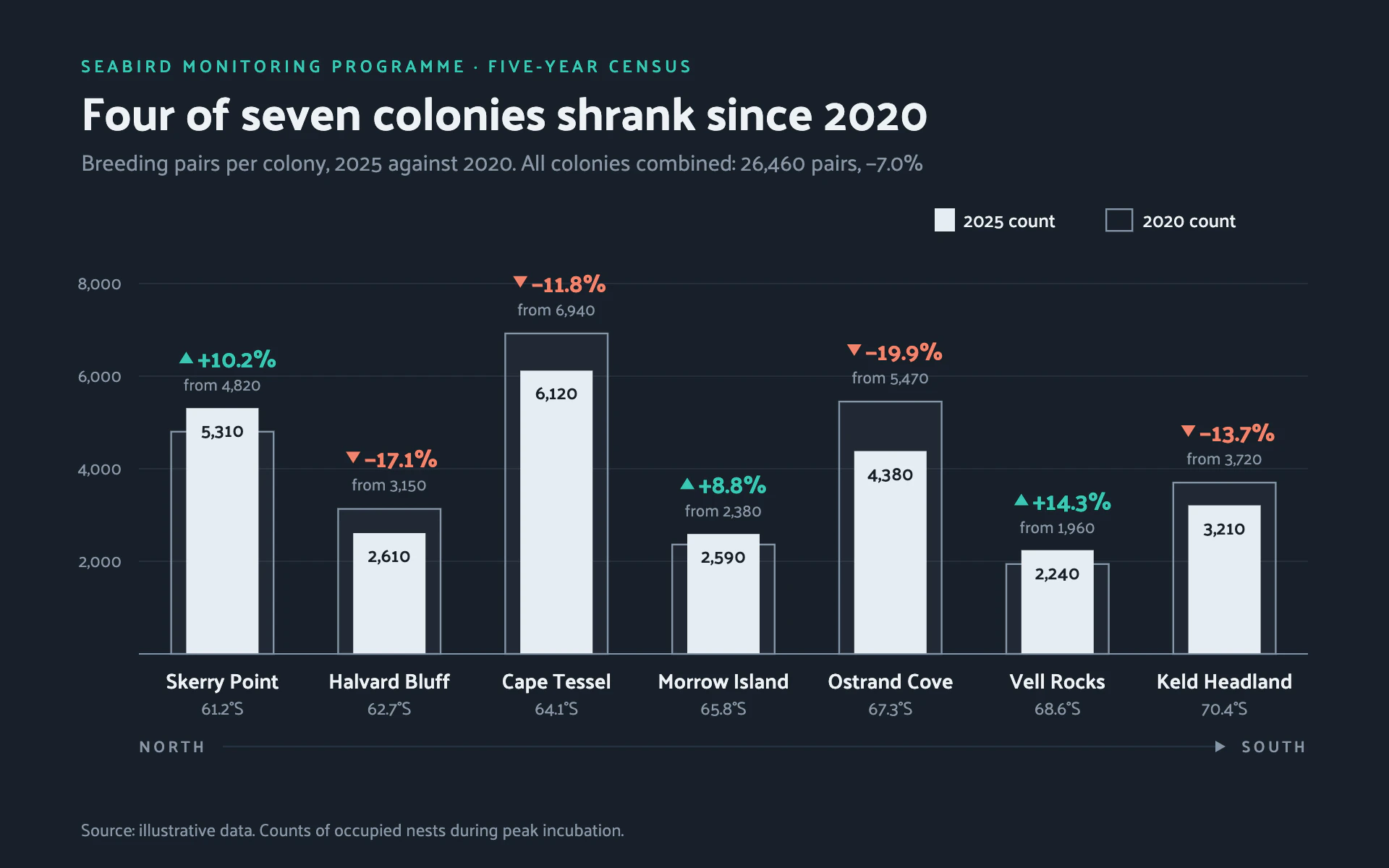 Colony Census bar chart, dark theme: Ice white bars over ghost outlines with teal and coral percent changes.