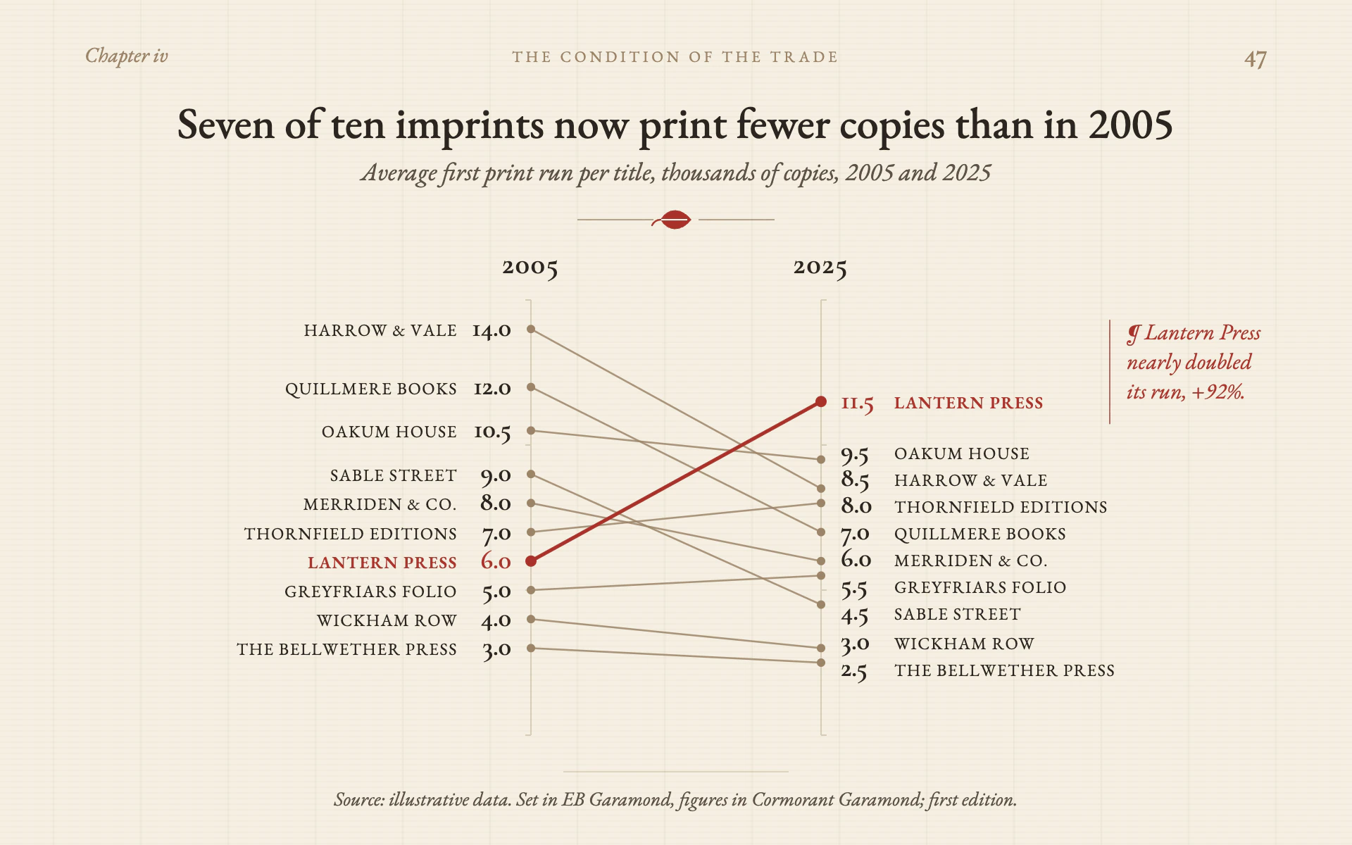 Colophon line chart, light theme: A classical book page with old-style figures, marginalia and one rubricated line.