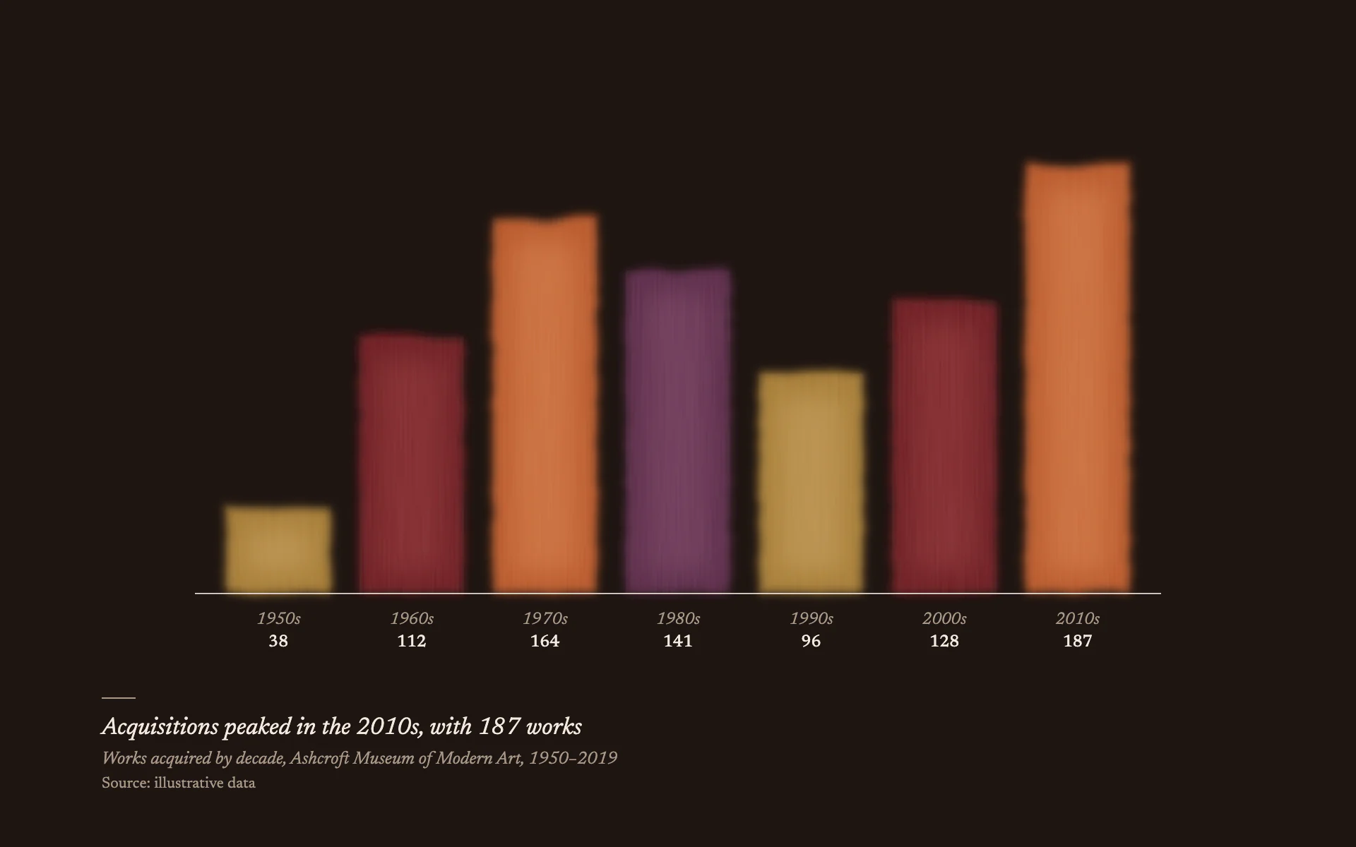 Color Field bar chart, dark theme: Feathered slabs of painted pigment with a small wall label at bottom left.