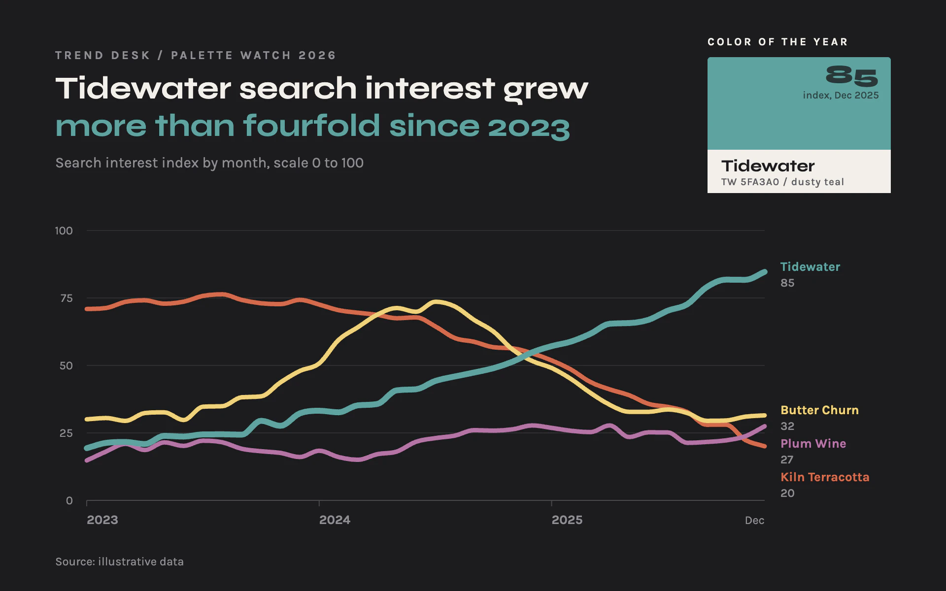 Color Forecast line chart, dark theme: Thick lines drawn in the trend colors they track, crowned by a swatch block.
