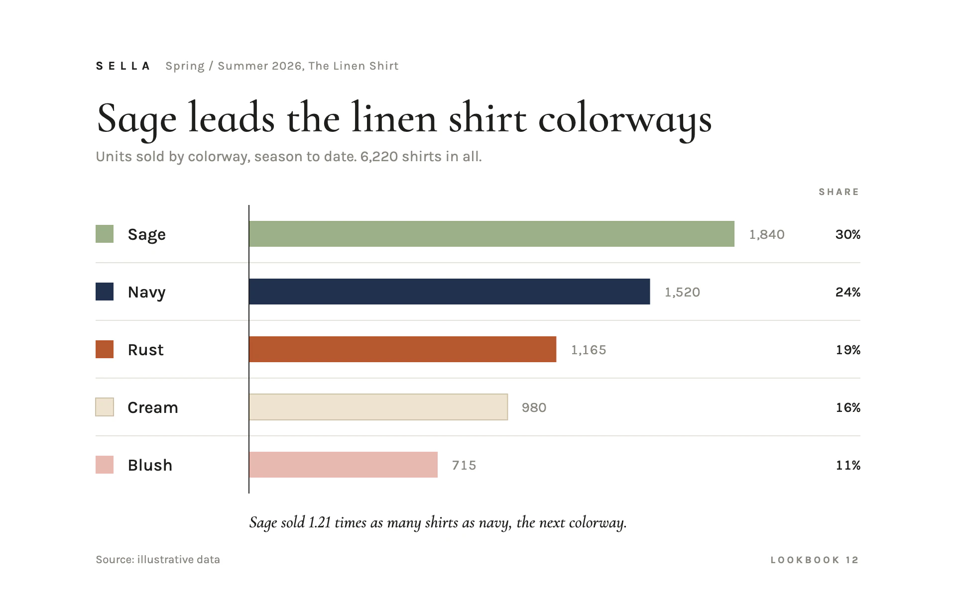 Colorway Mix bar chart, light theme: Lookbook bars filled in each colorway's own shade, with swatch chips and names.