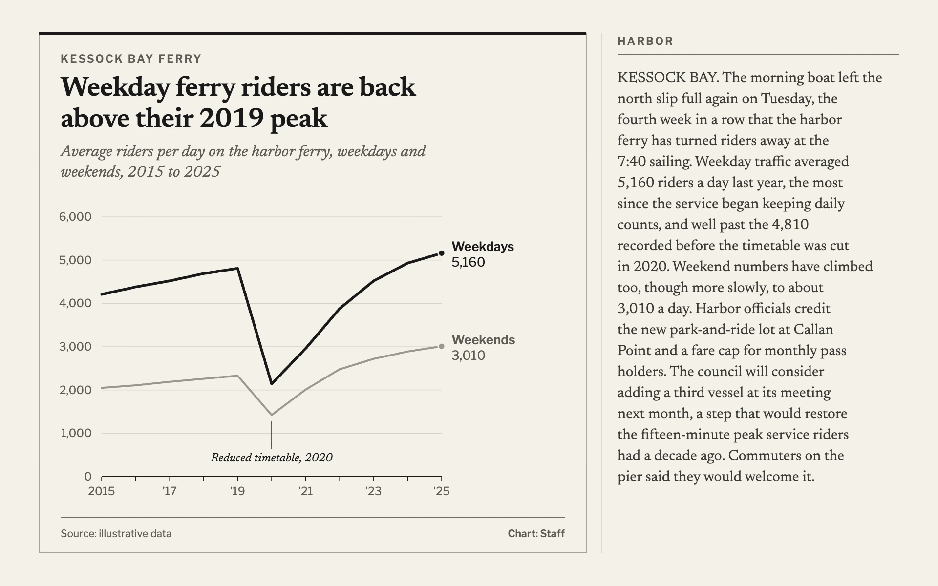 Column Inset line chart, light theme: A narrow newsprint inset box in gray-black ink, set into a column of copy.