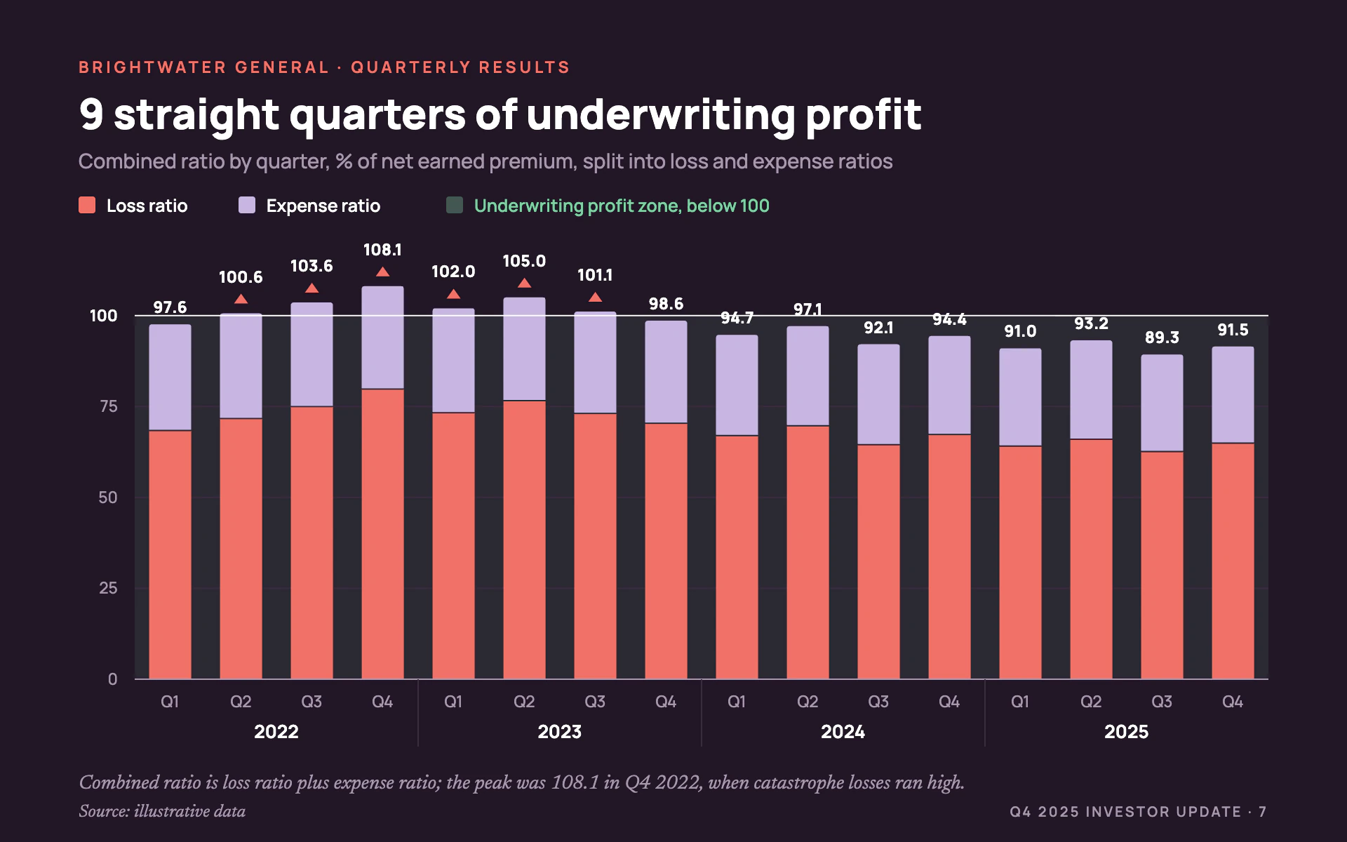 Combined Ratio bar chart, dark theme: Aubergine results slide with coral and lilac stacks under a white 100 line.