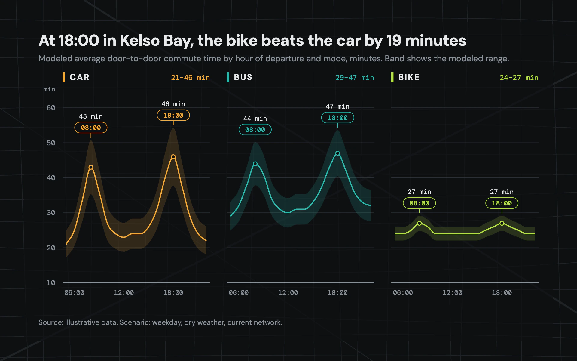 Commute Model line chart, dark theme: Transport-model small multiples with range bands over a faint street network.