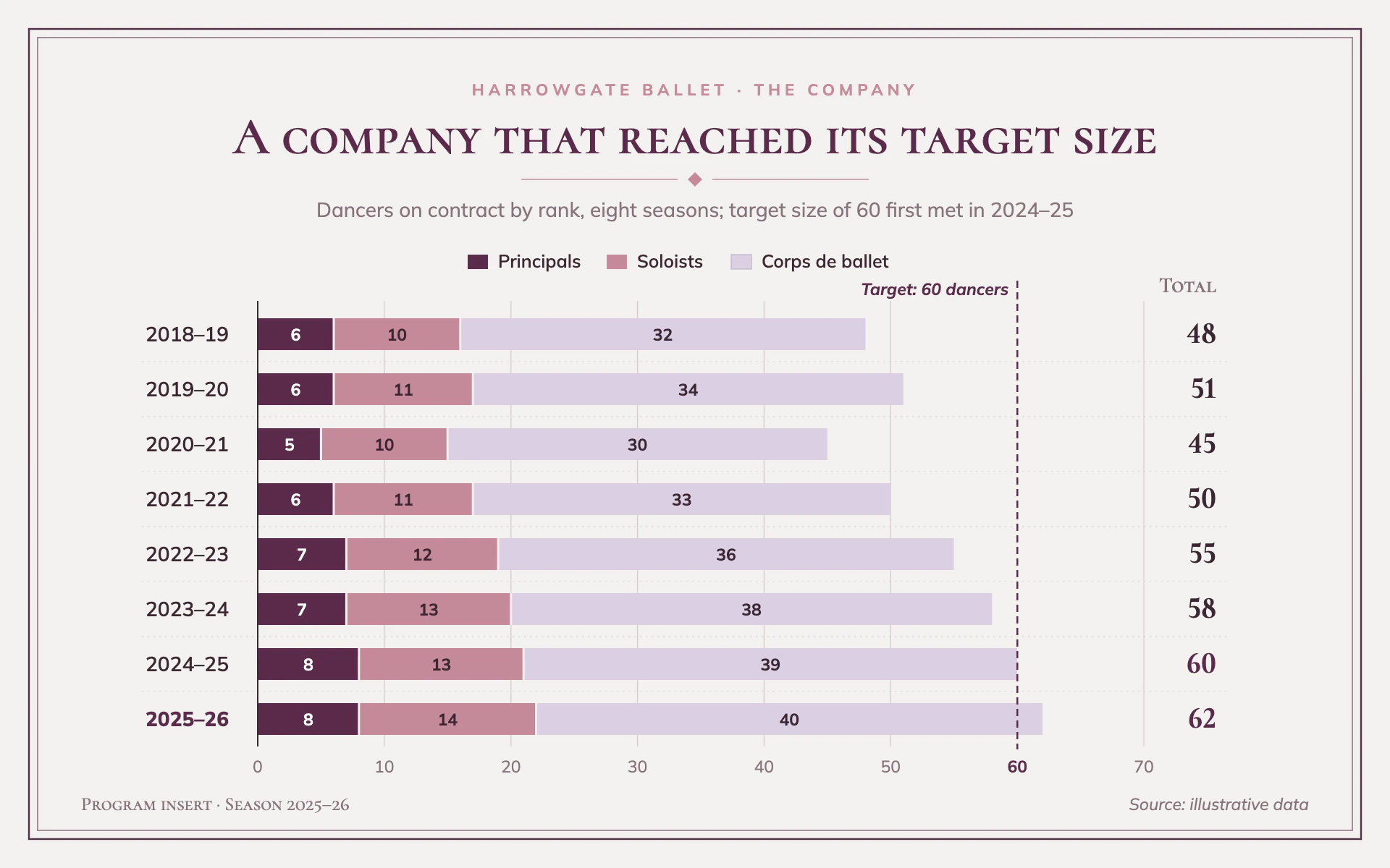 Company Roster bar chart, light theme: Plum, rose and lilac stacked bars in a framed blush ballet program insert.