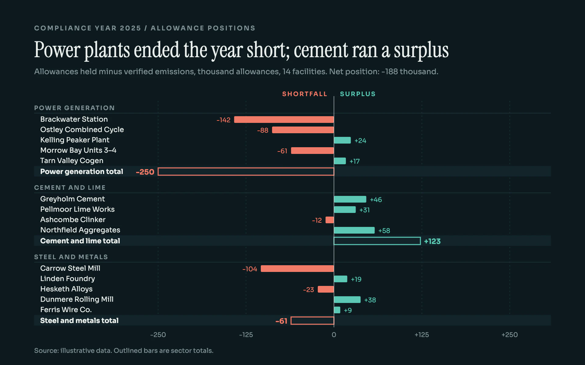 Compliance Gap bar chart, dark theme: Navy-green position table of teal surpluses and coral shortfalls with bold group totals.