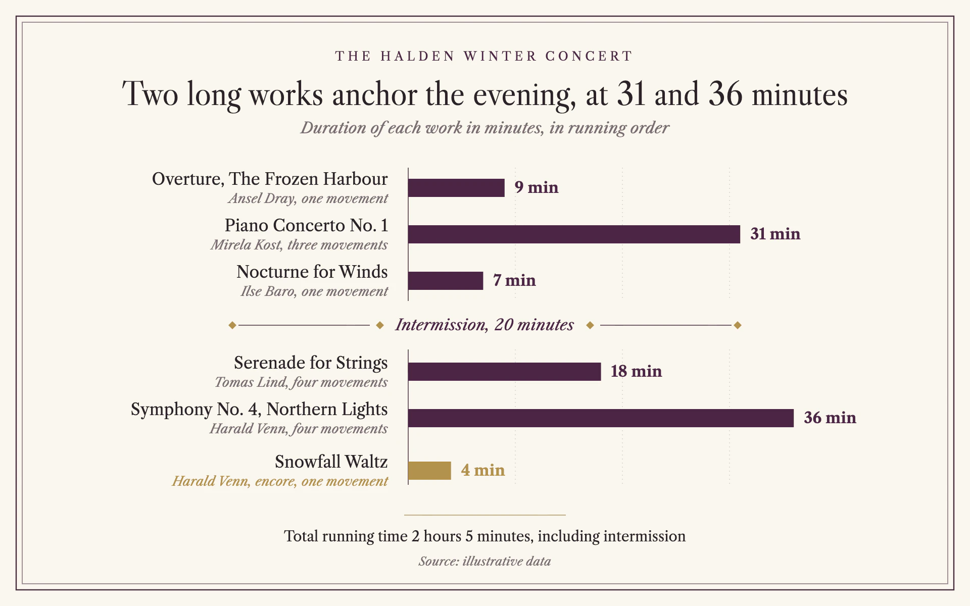 Concert Program bar chart, light theme: A printed concert program with plum bars, Caslon type and an intermission rule.