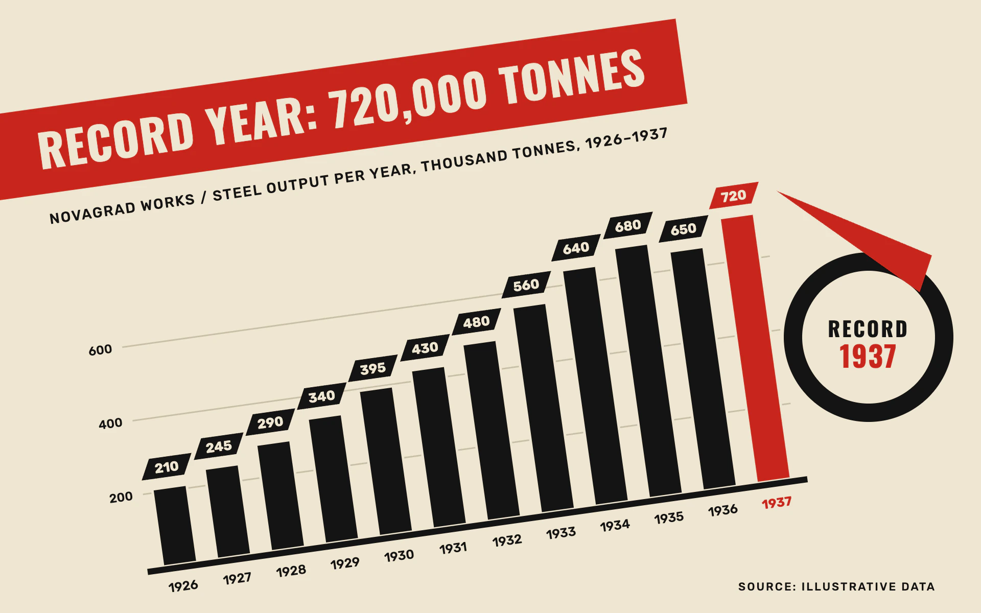 Constructivist bar chart, light theme: Red and black bars on a tilted baseline with a diagonal title band.