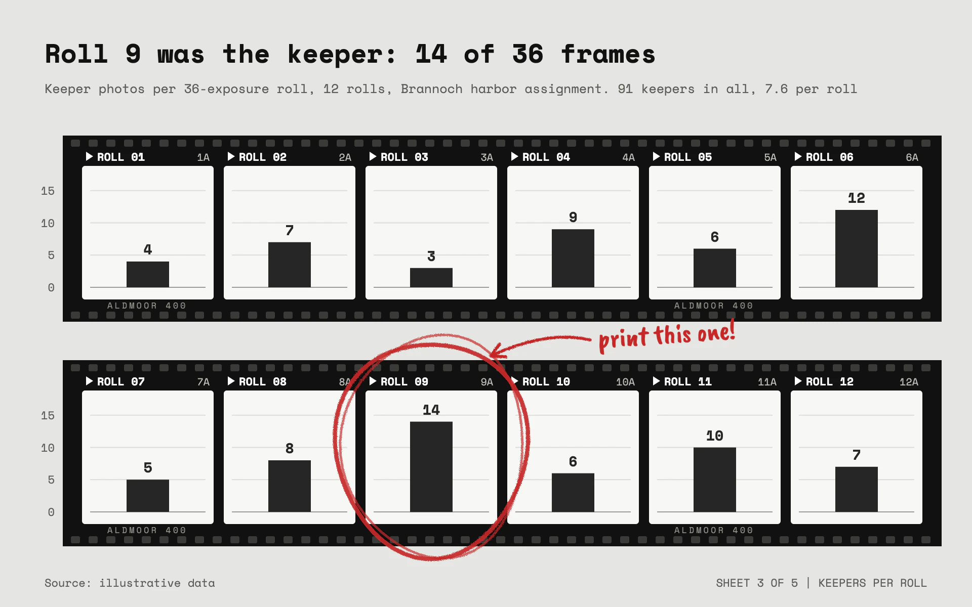 Contact Sheet bar chart, light theme: Each bar in its own film frame, the best one circled in red grease pencil.