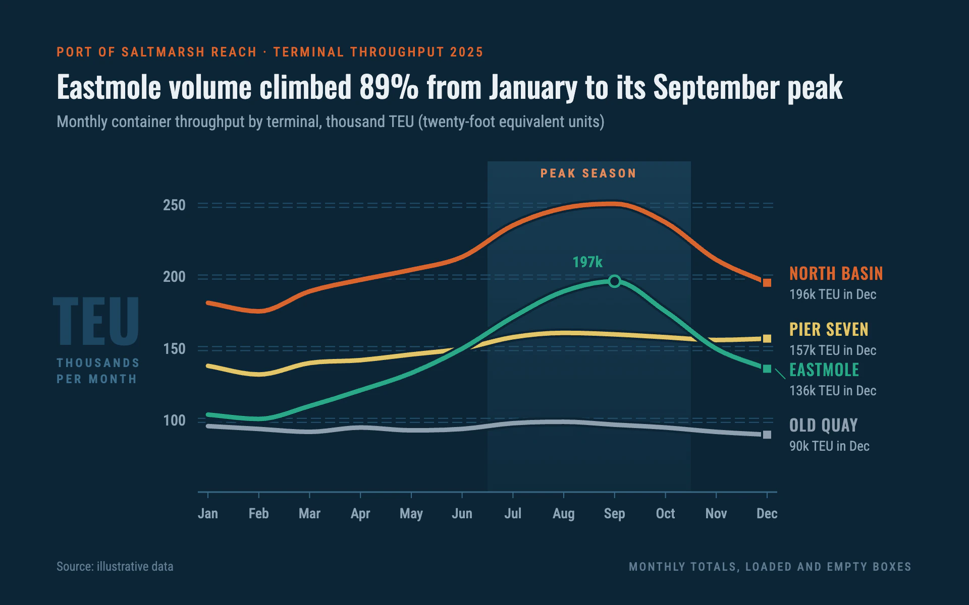 Container Flows line chart, dark theme: Thick container-colored lines on harbor blue with crane-rail gridlines and a TEU stamp.