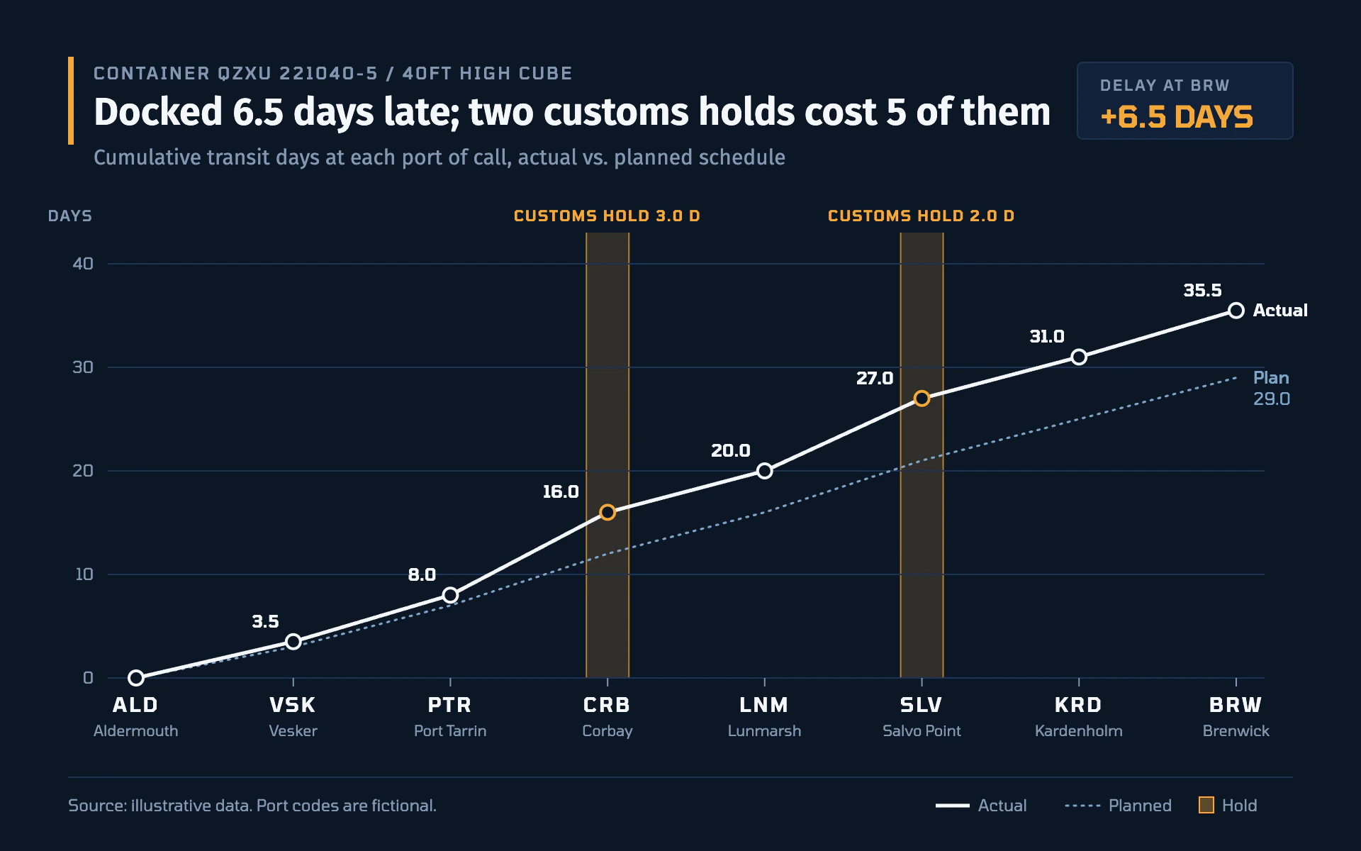 Container Journey line chart, dark theme: Port-by-port tracking console with a dotted plan line and amber customs-hold strips.