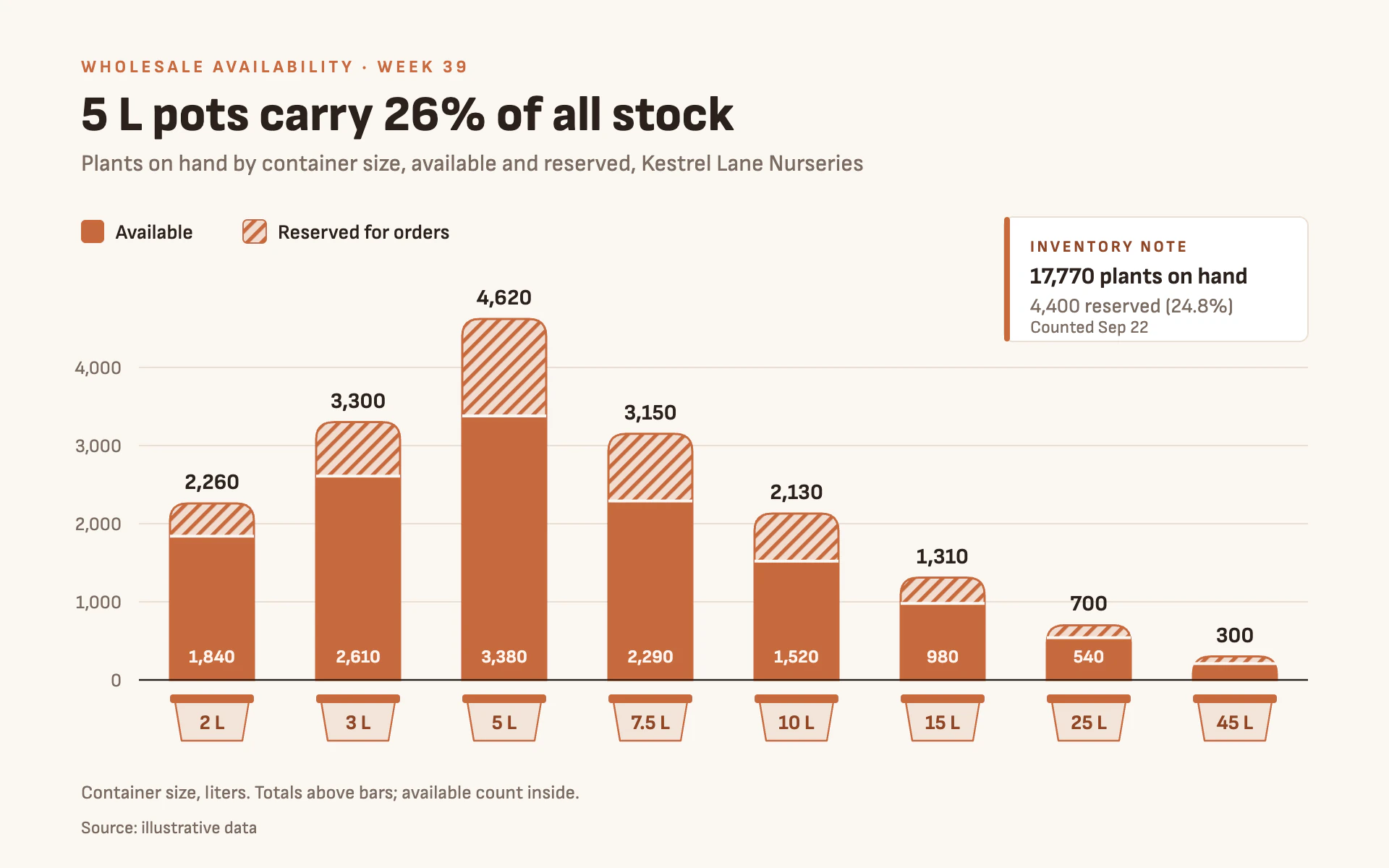 Container Stock bar chart, light theme: Terracotta stacked bars with hatched reserves and pot-shaped size chips.