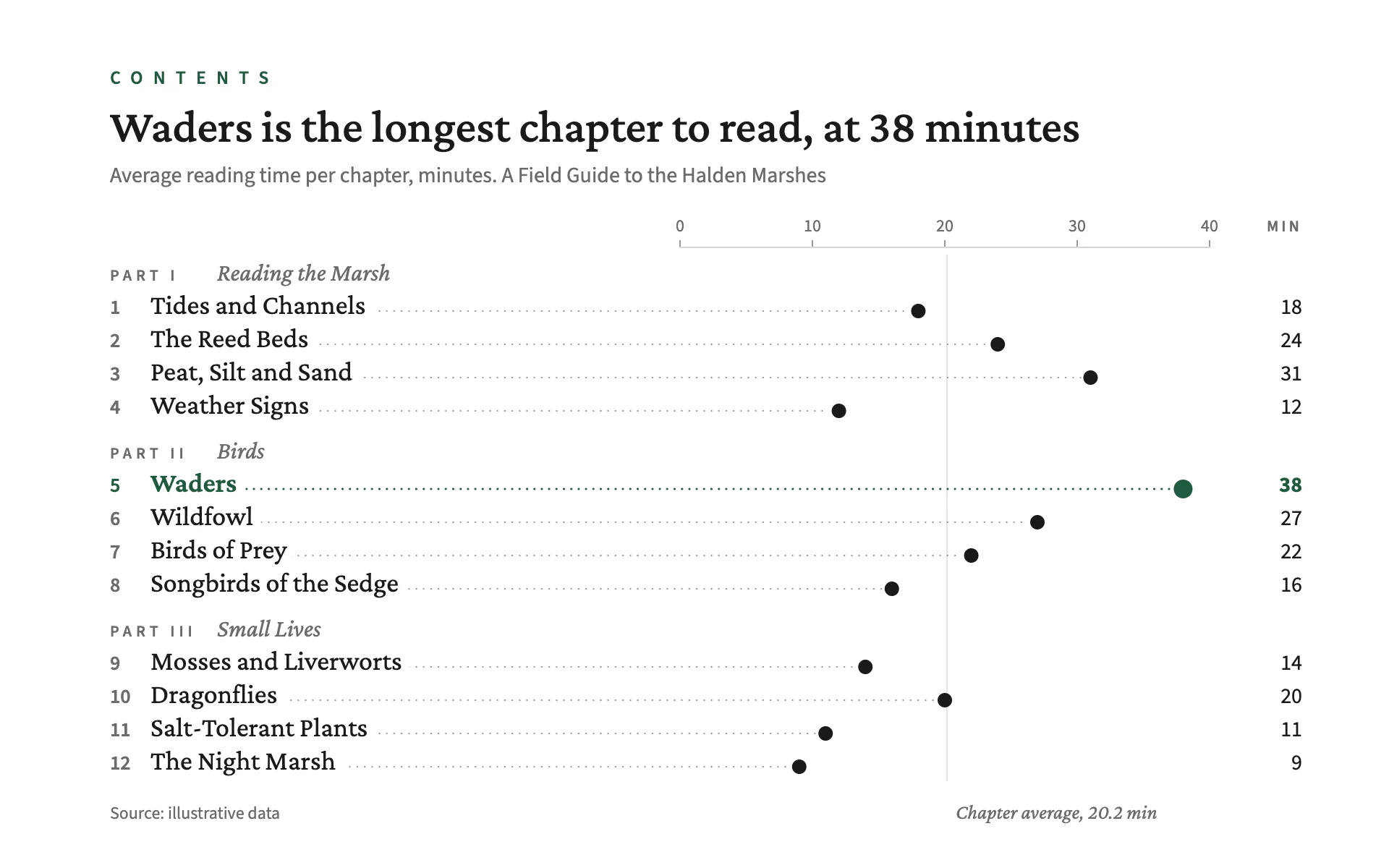 Contents Page bar chart, light theme: Lollipops set as a table of contents, with dotted leaders and page-number values.