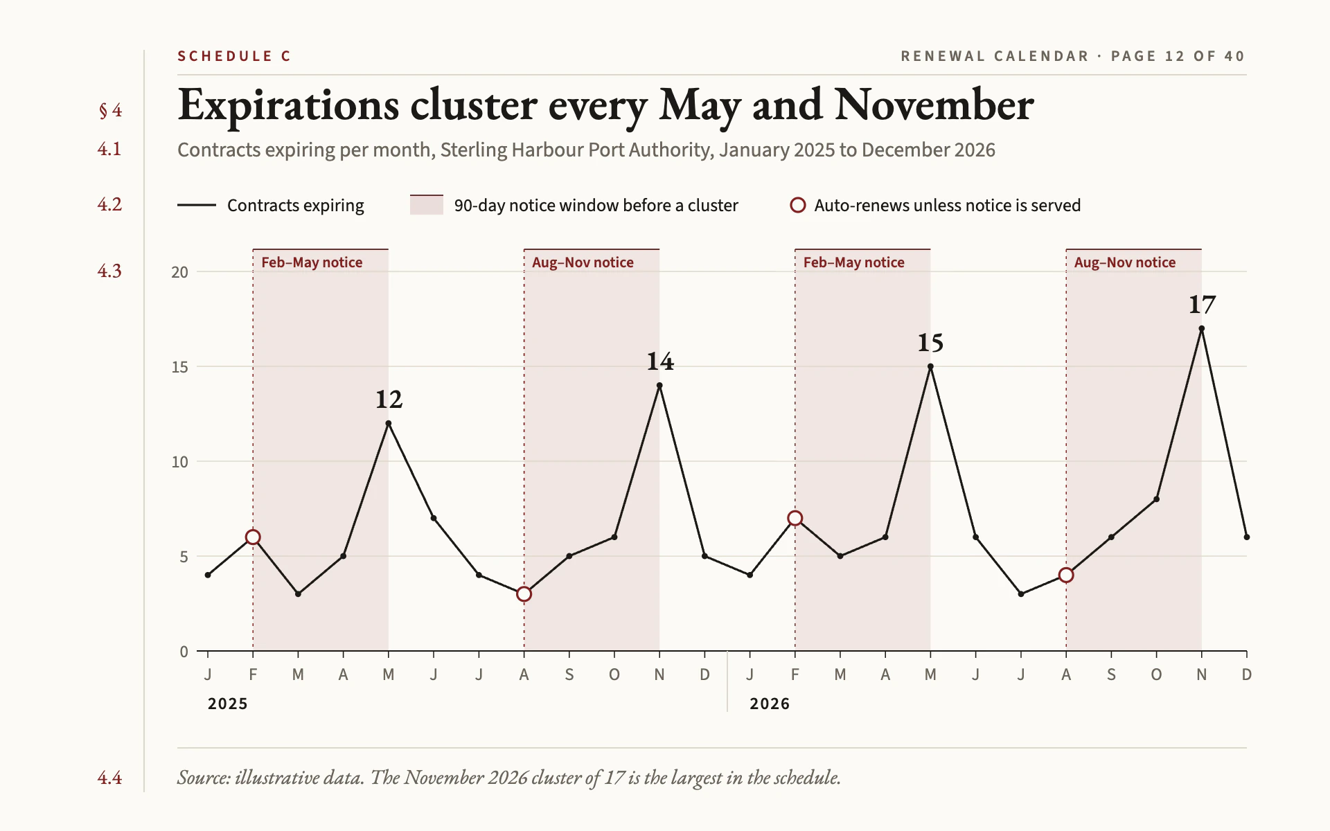Contract Renewals line chart, light theme: Legal-page line with clause-number margin, burgundy notice bands and open circles.