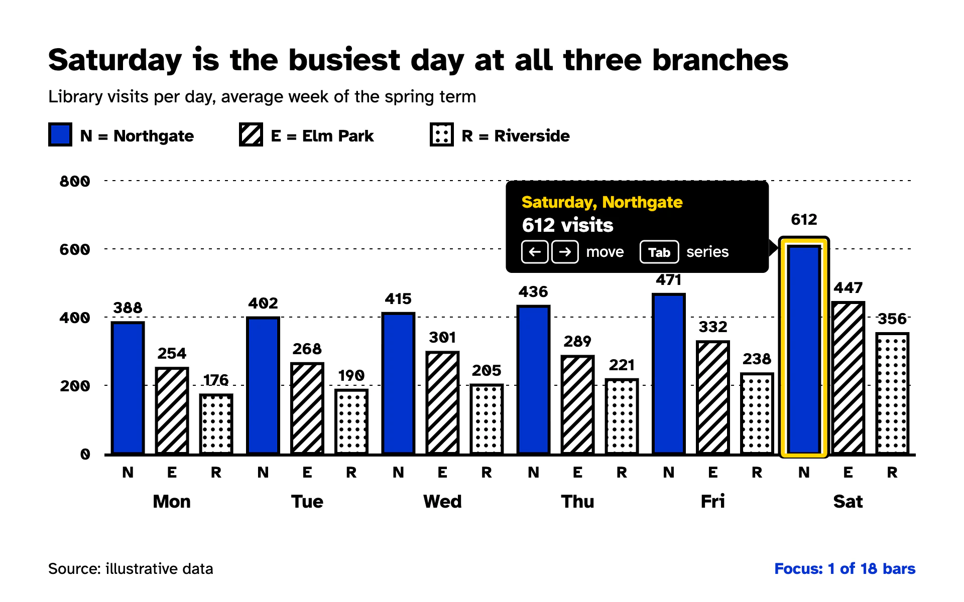 Contrast Mode bar chart, light theme: High-contrast accessibility theme with pattern fills and a yellow focus ring.