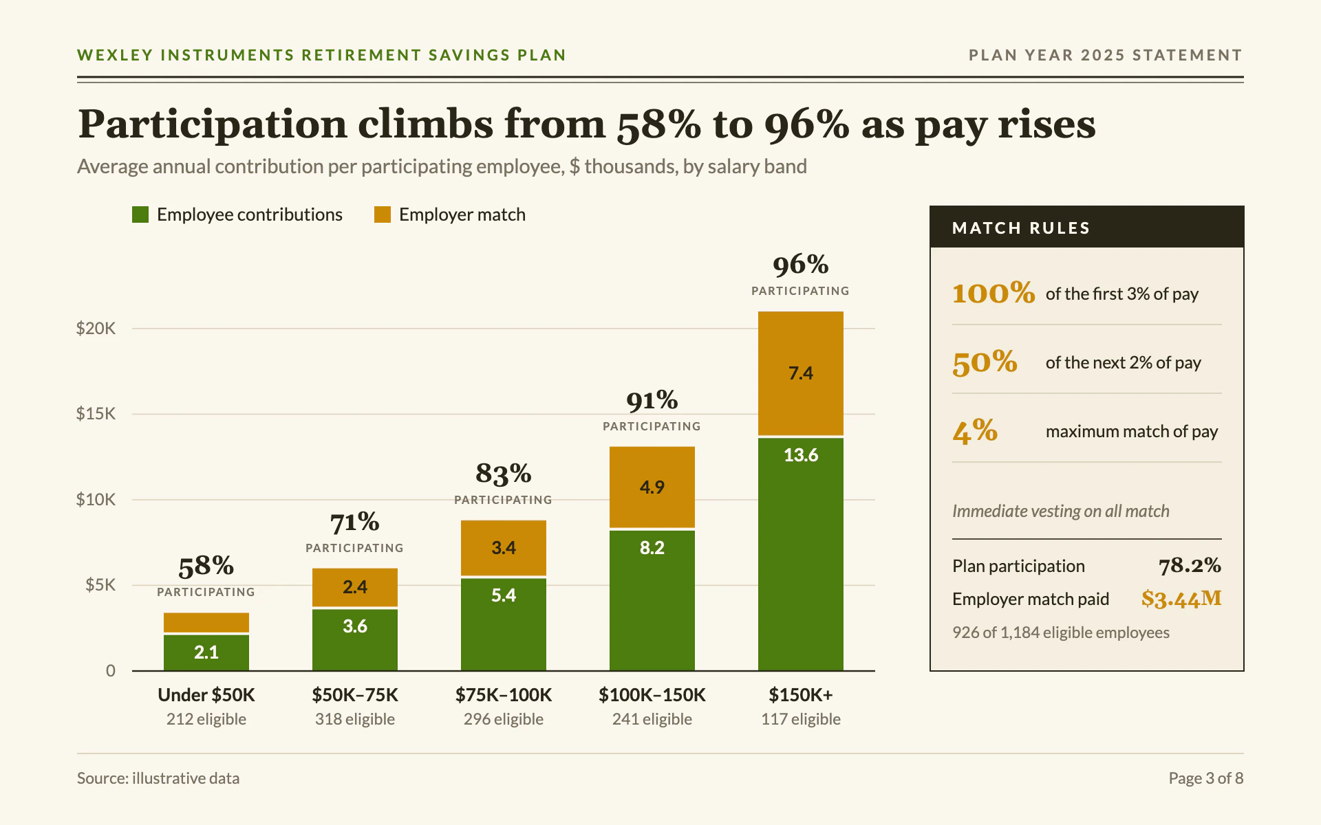 Contribution Match bar chart, light theme: Cream plan statement with sage and gold stacks and a boxed match-rules sidebar.