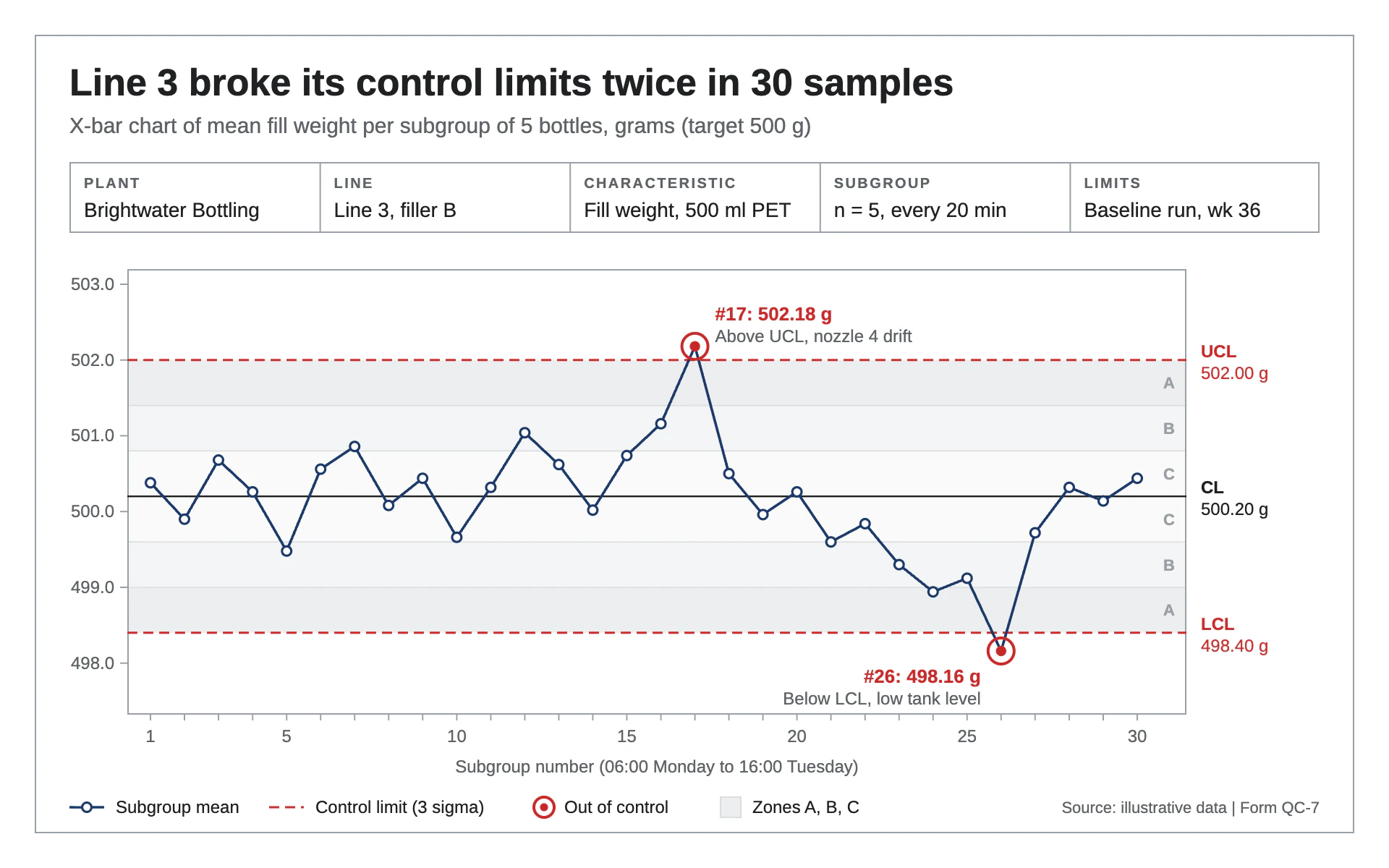 Control Chart line chart, light theme: A quality-control sheet with zone bands, dashed red limits and ringed breaches.