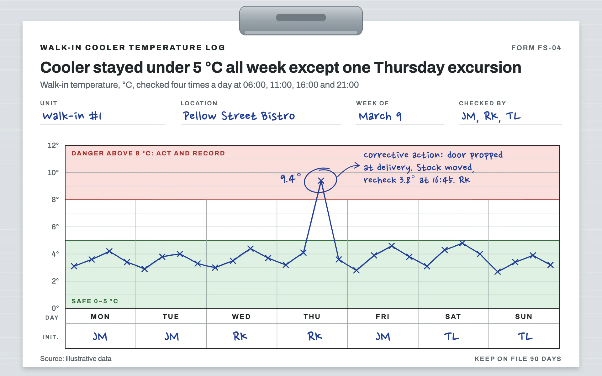 Cooler Log line chart, light theme: Clipboard food safety log with safe and danger bands and a blue ballpoint line.