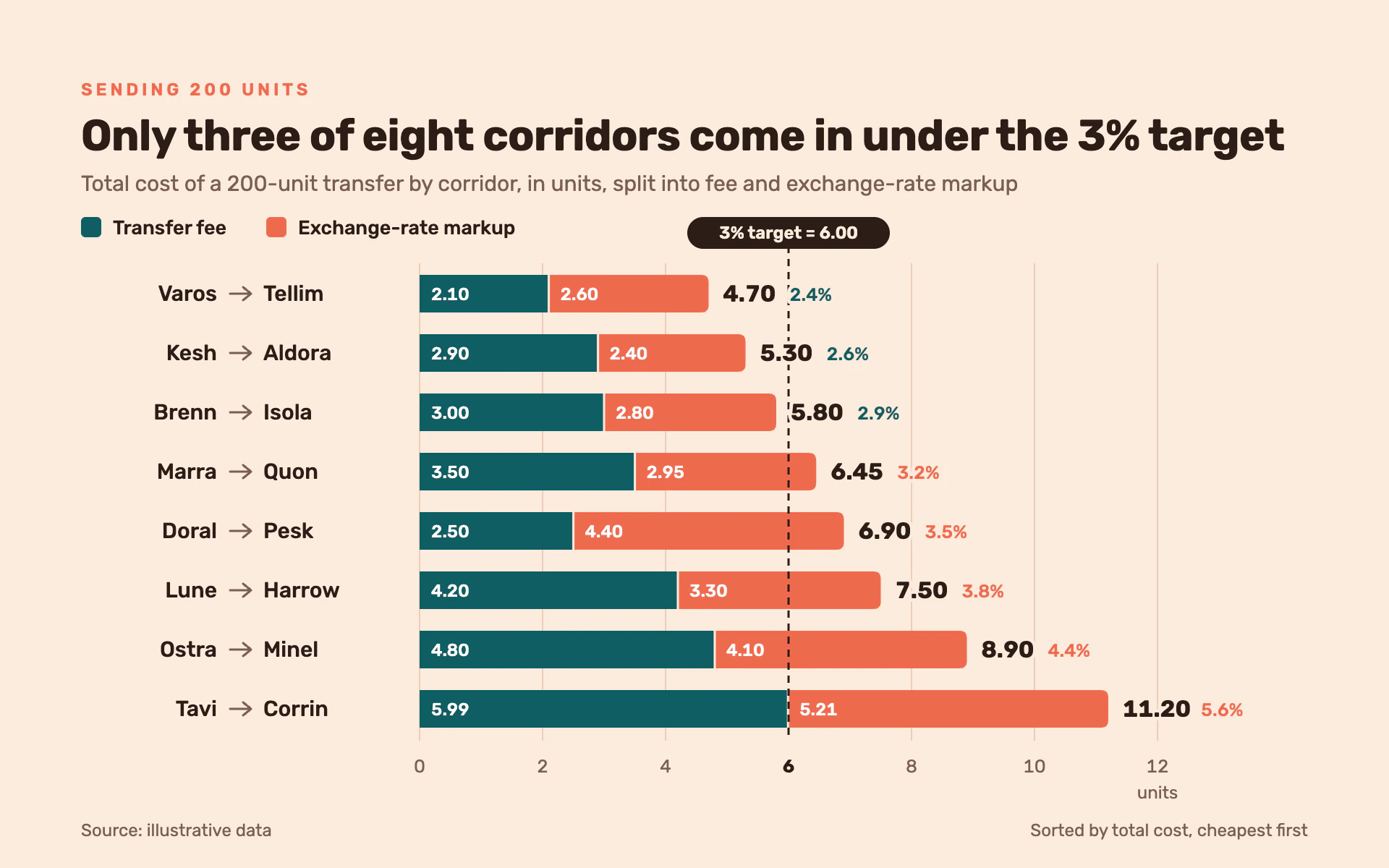 Corridor Costs bar chart, light theme: Peach explainer with teal and coral stacked bars, drawn arrows and a 3% target.