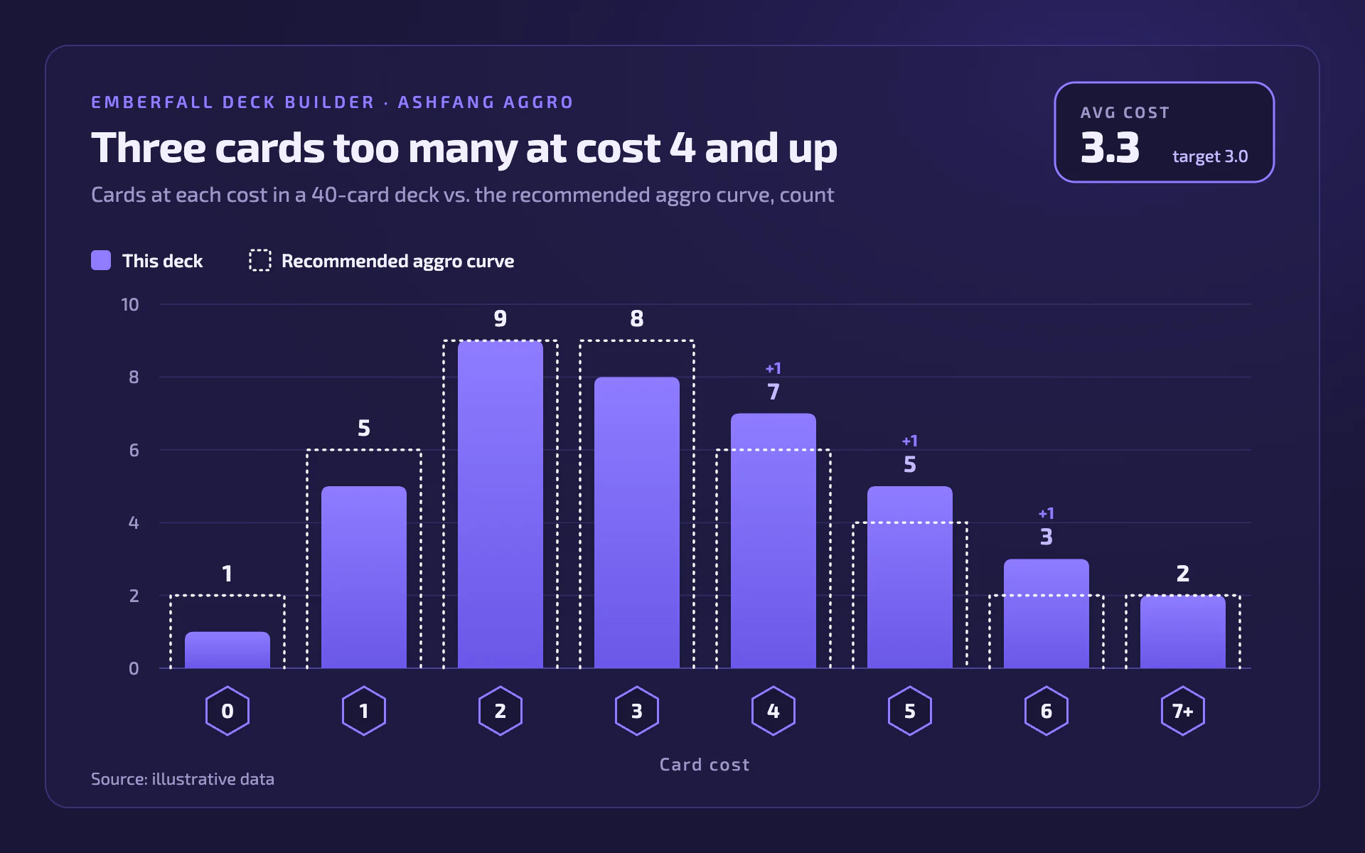 Cost Curve bar chart, dark theme: Indigo deck builder with violet bars, a dotted target curve and hexagon cost gems.
