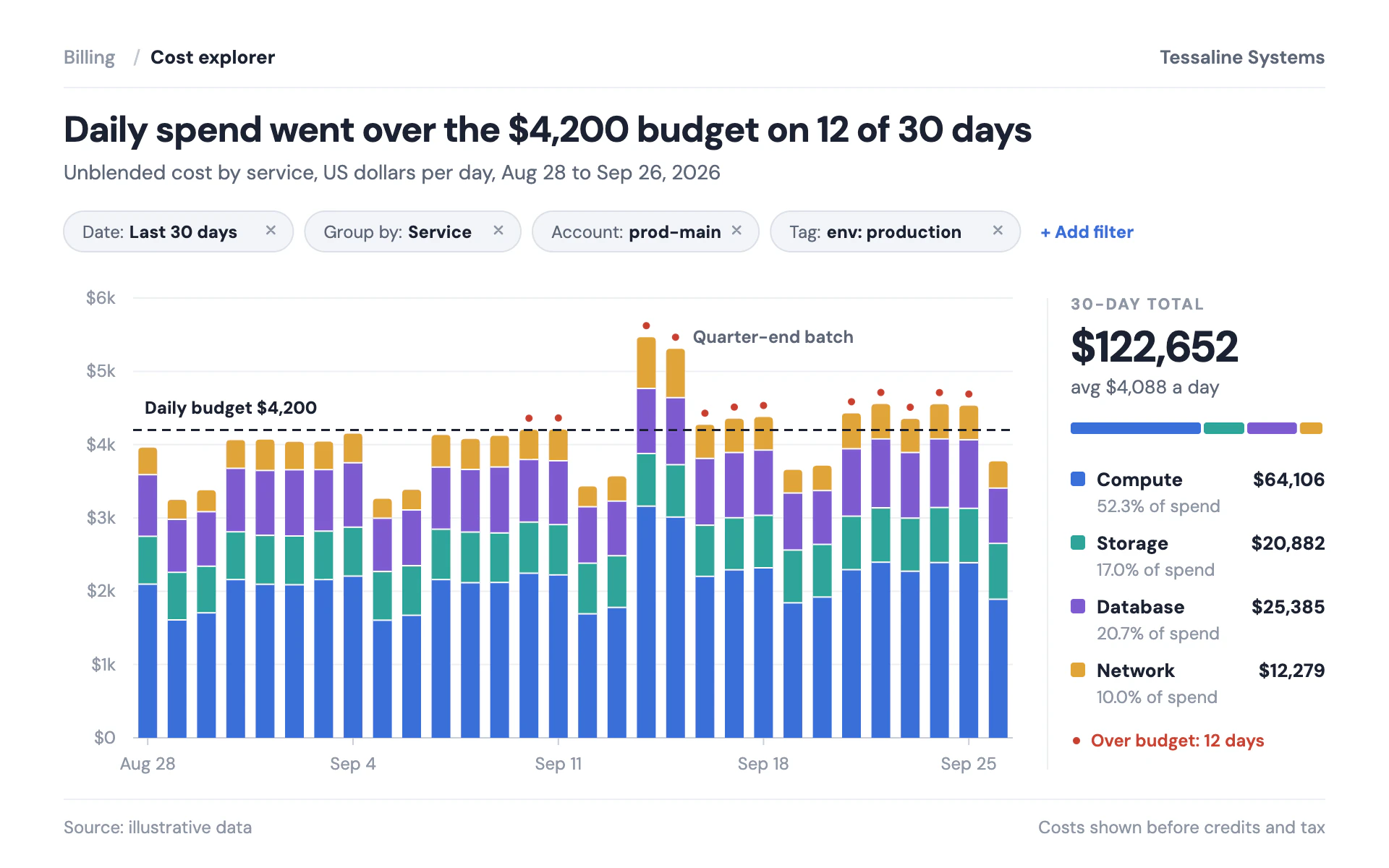 Cost Explorer bar chart, light theme: Stacked daily spend by service under filter chips, a dashed budget and totals.
