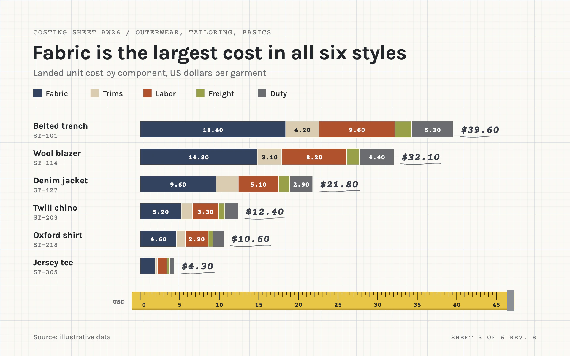Cost Sheet bar chart, light theme: Pattern-paper costing sheet with textile-toned stacks and a tape-measure axis.